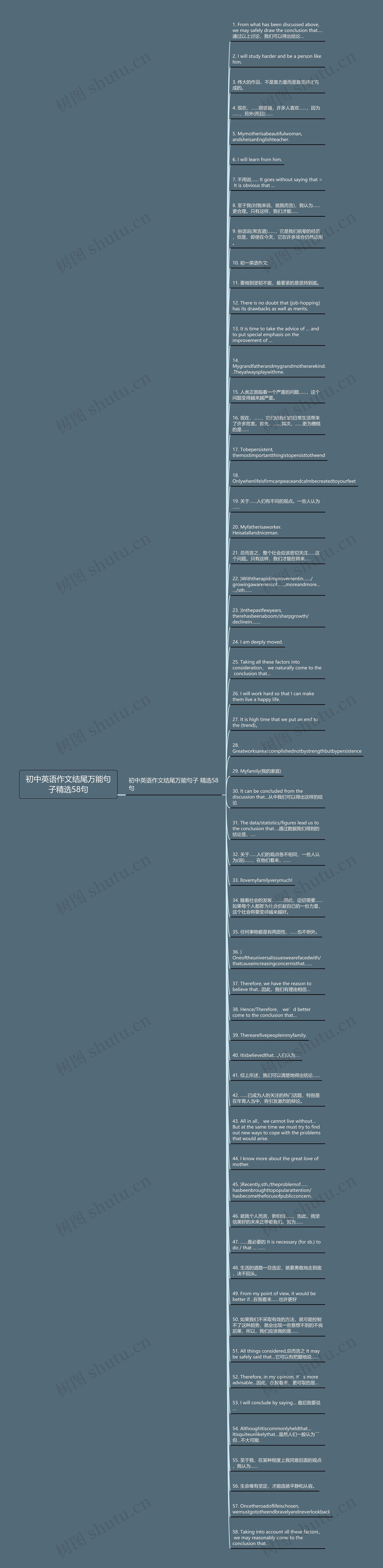 初中英语作文结尾万能句子精选58句思维导图