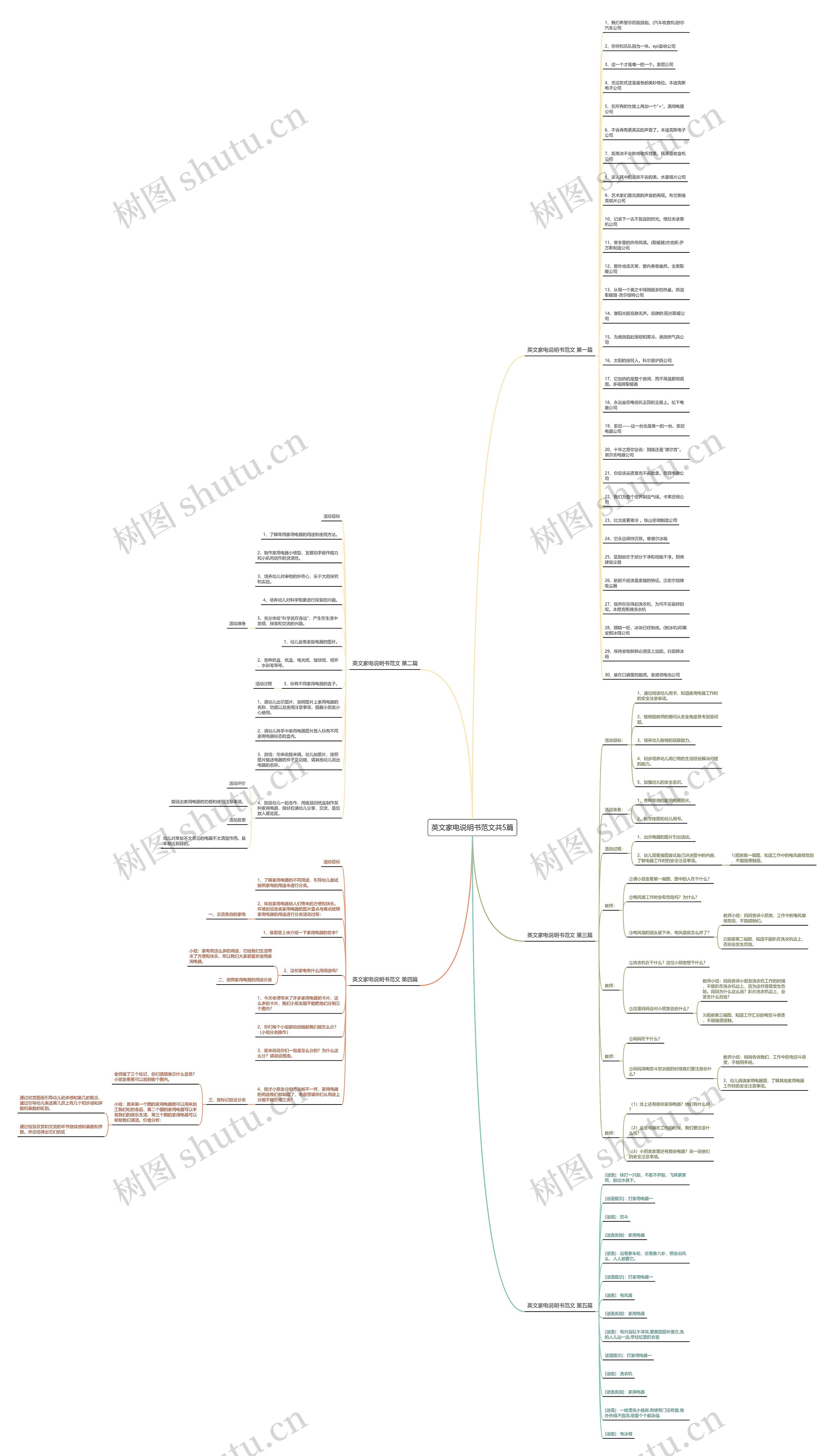 英文家电说明书范文共5篇思维导图
