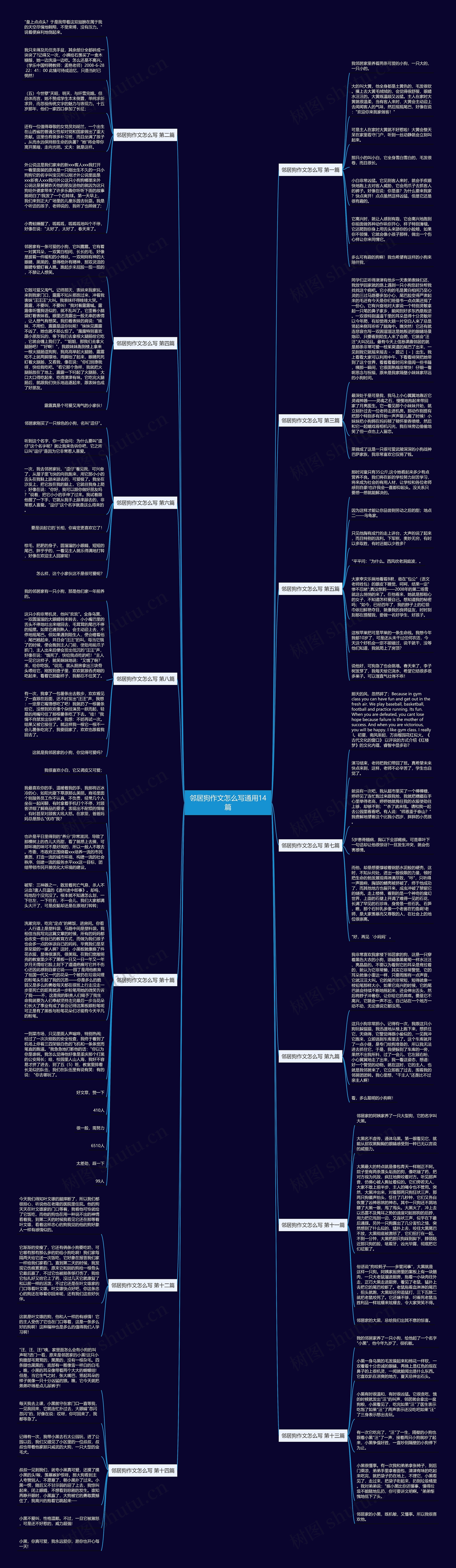 邻居狗作文怎么写通用14篇思维导图