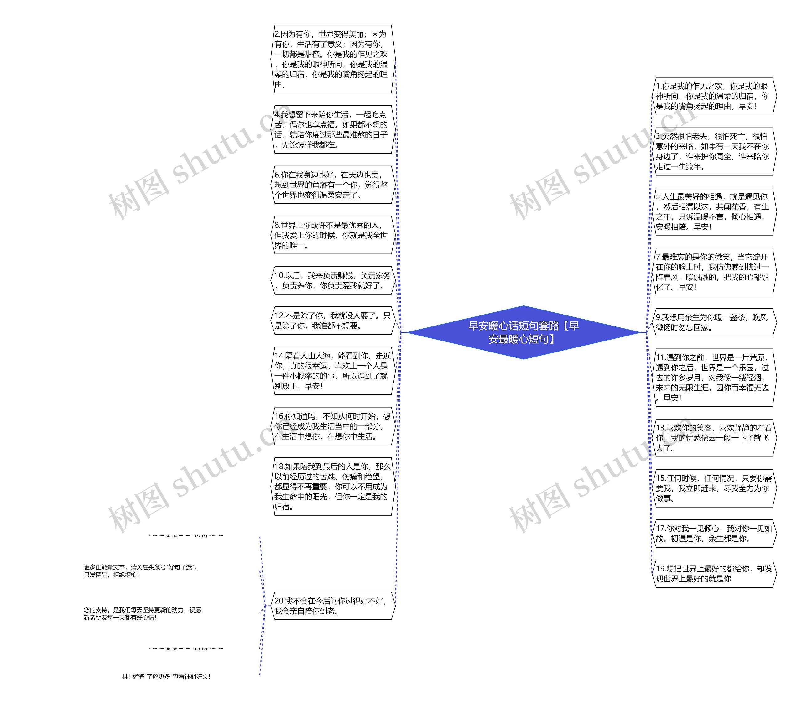 早安暖心话短句套路【早安最暖心短句】思维导图
