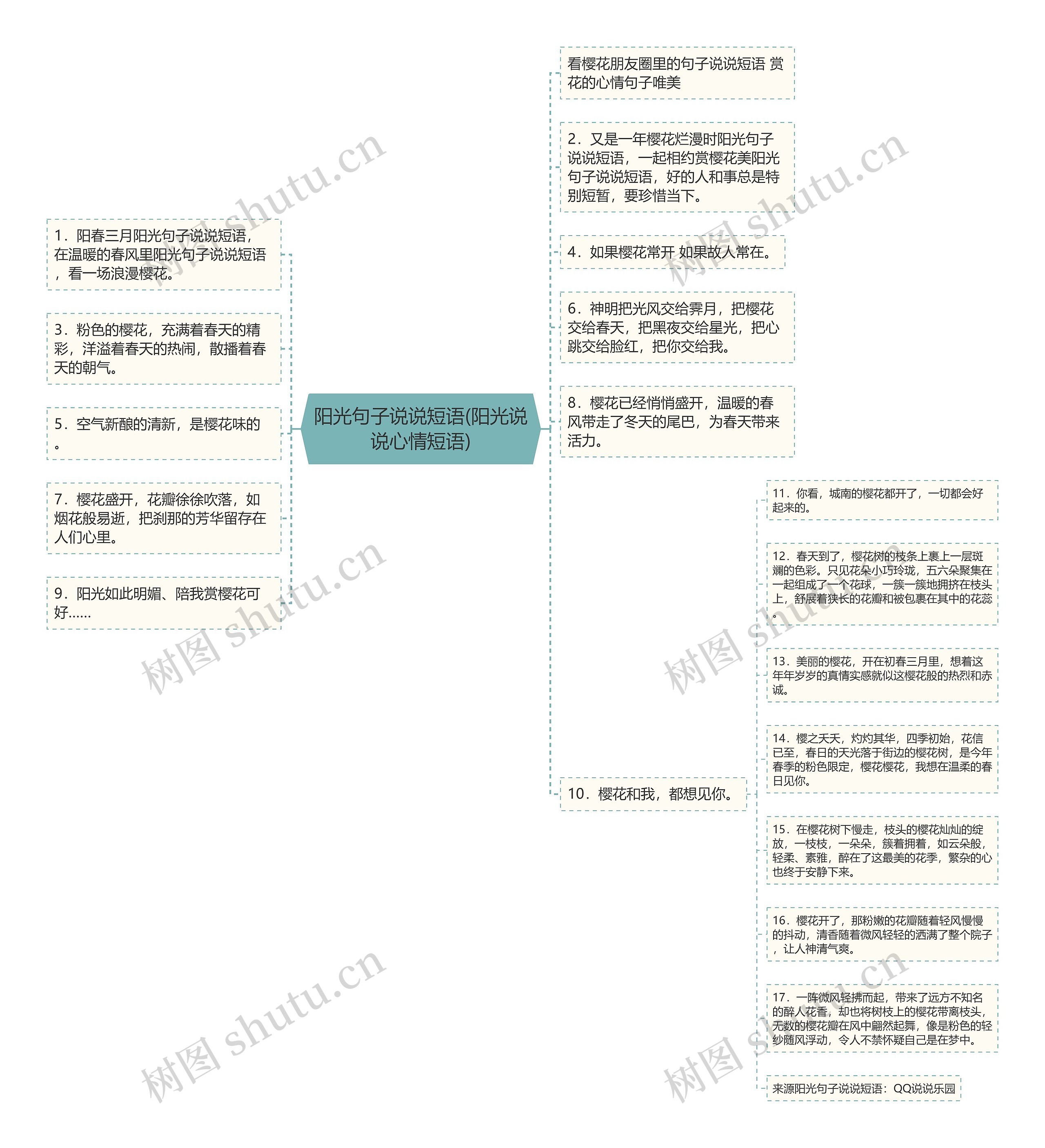 阳光句子说说短语(阳光说说心情短语)思维导图