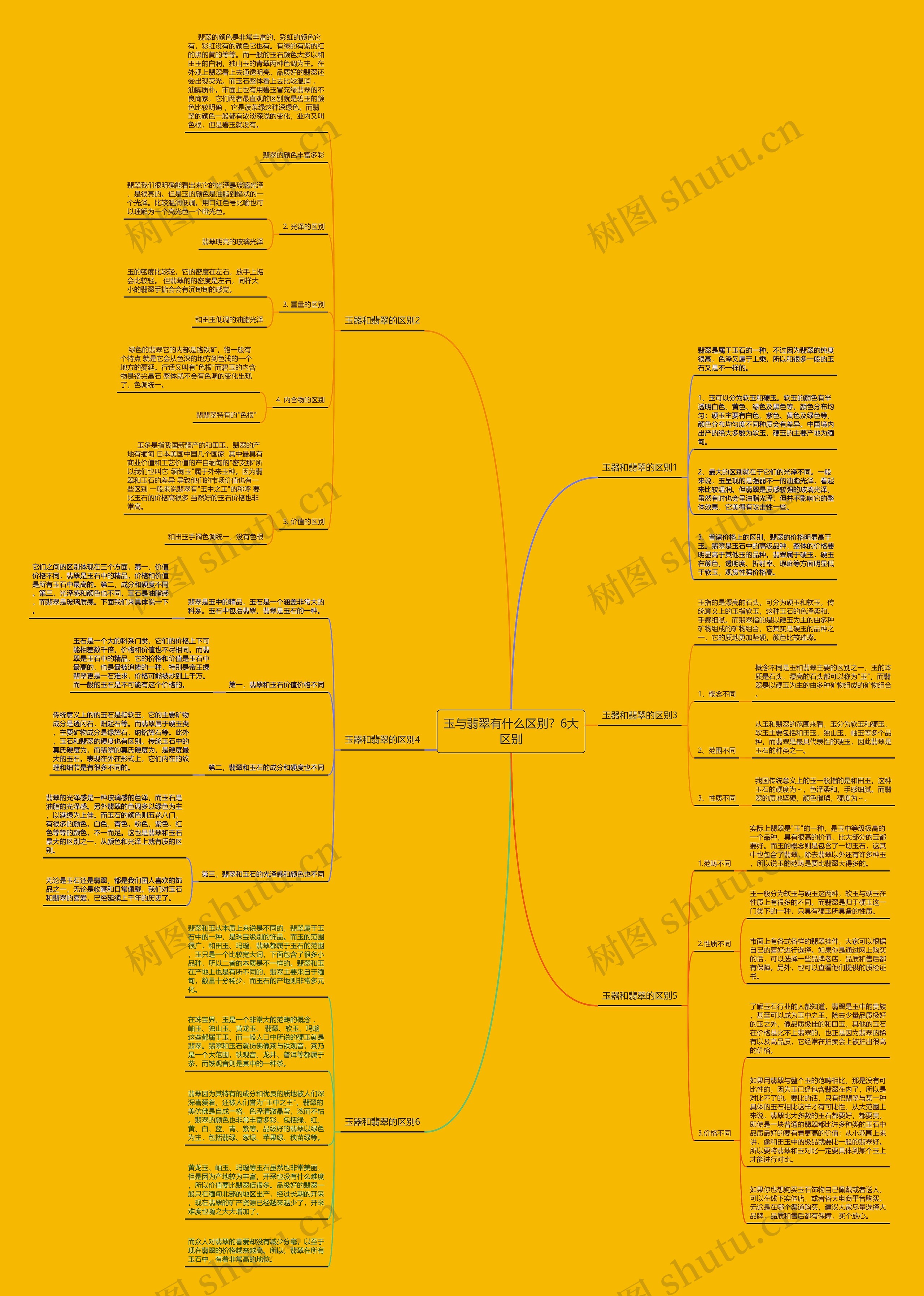 玉与翡翠有什么区别？6大区别思维导图