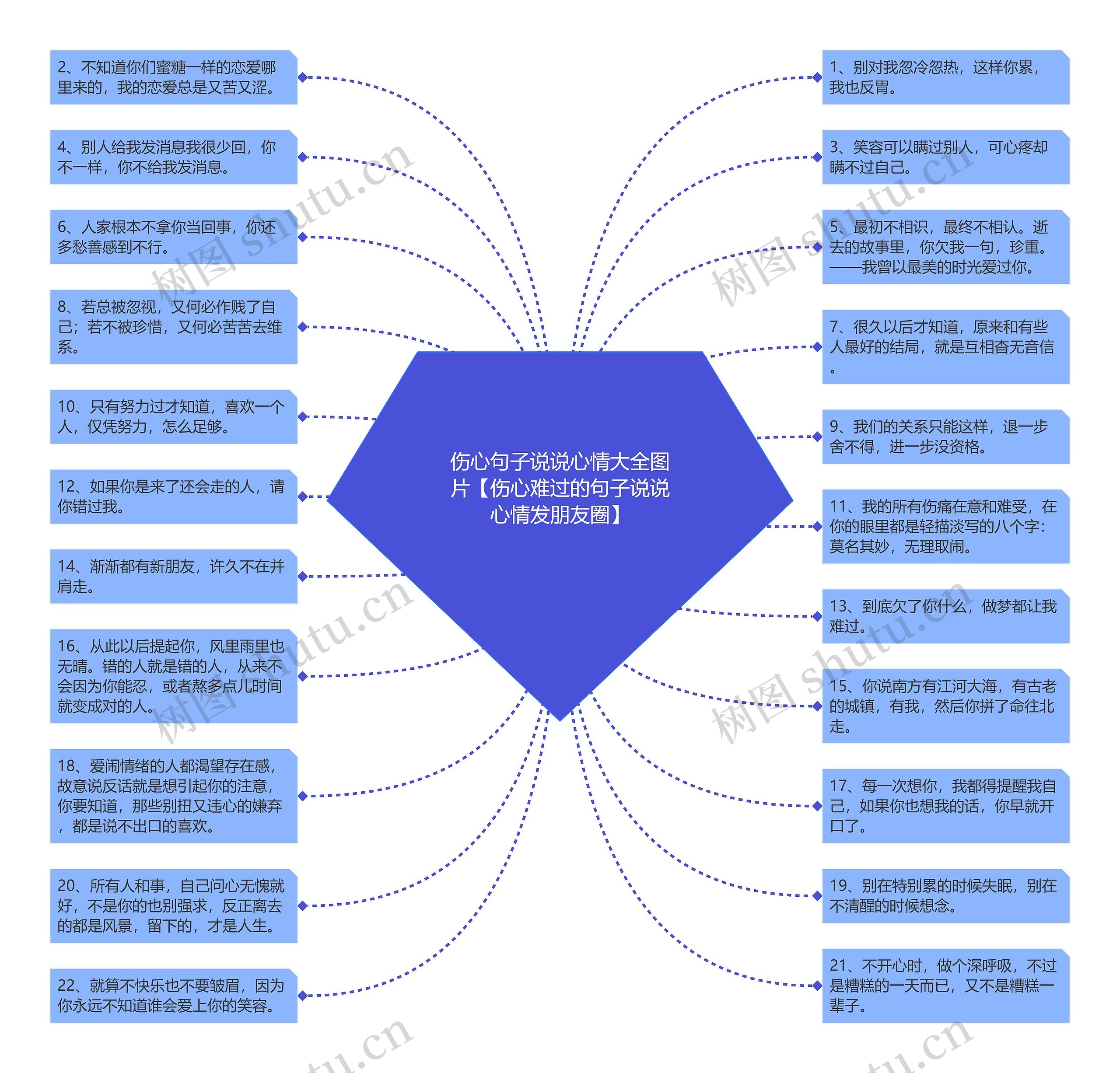 伤心句子说说心情大全图片【伤心难过的句子说说心情发朋友圈】思维导图