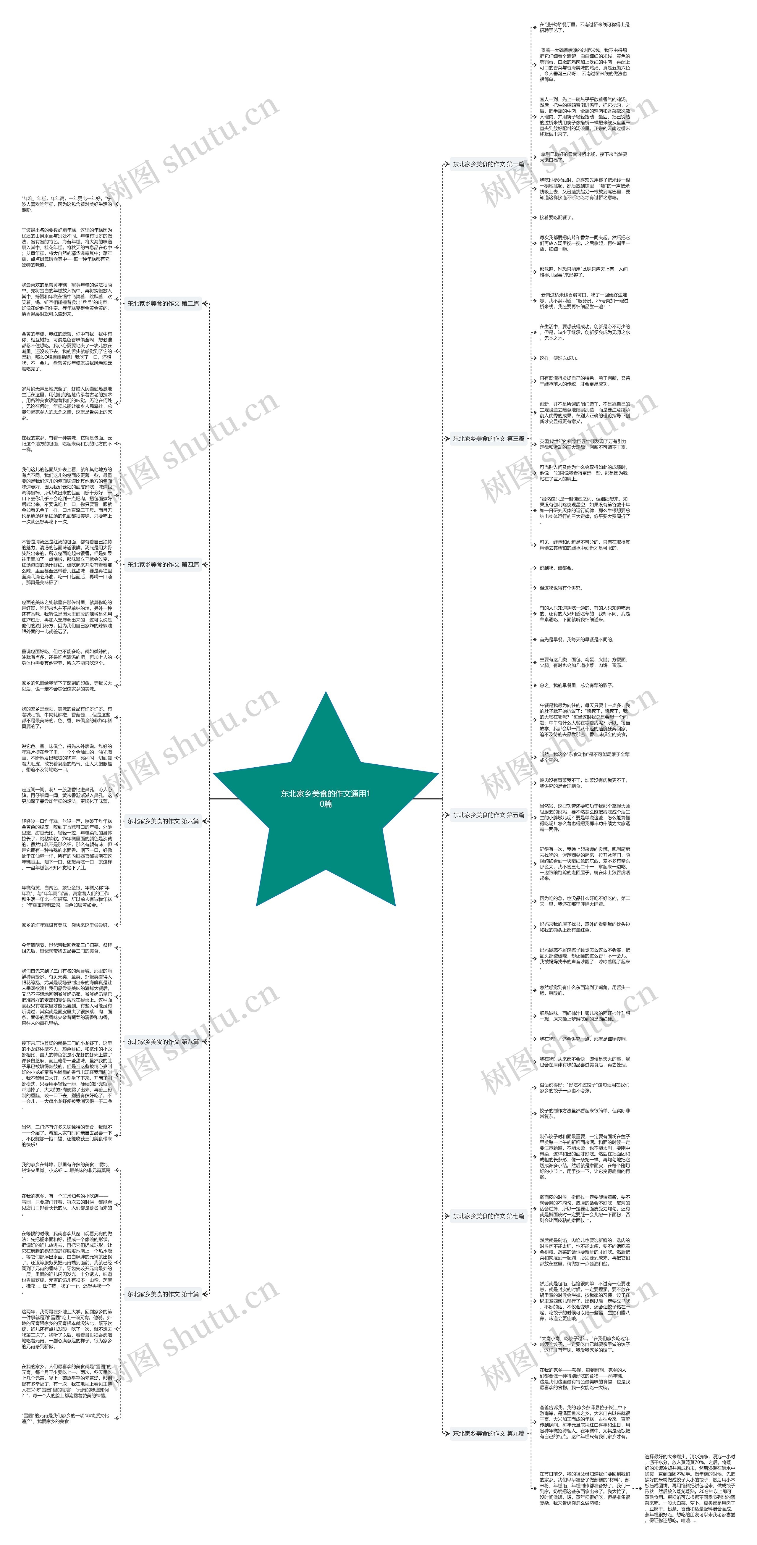 东北家乡美食的作文通用10篇思维导图