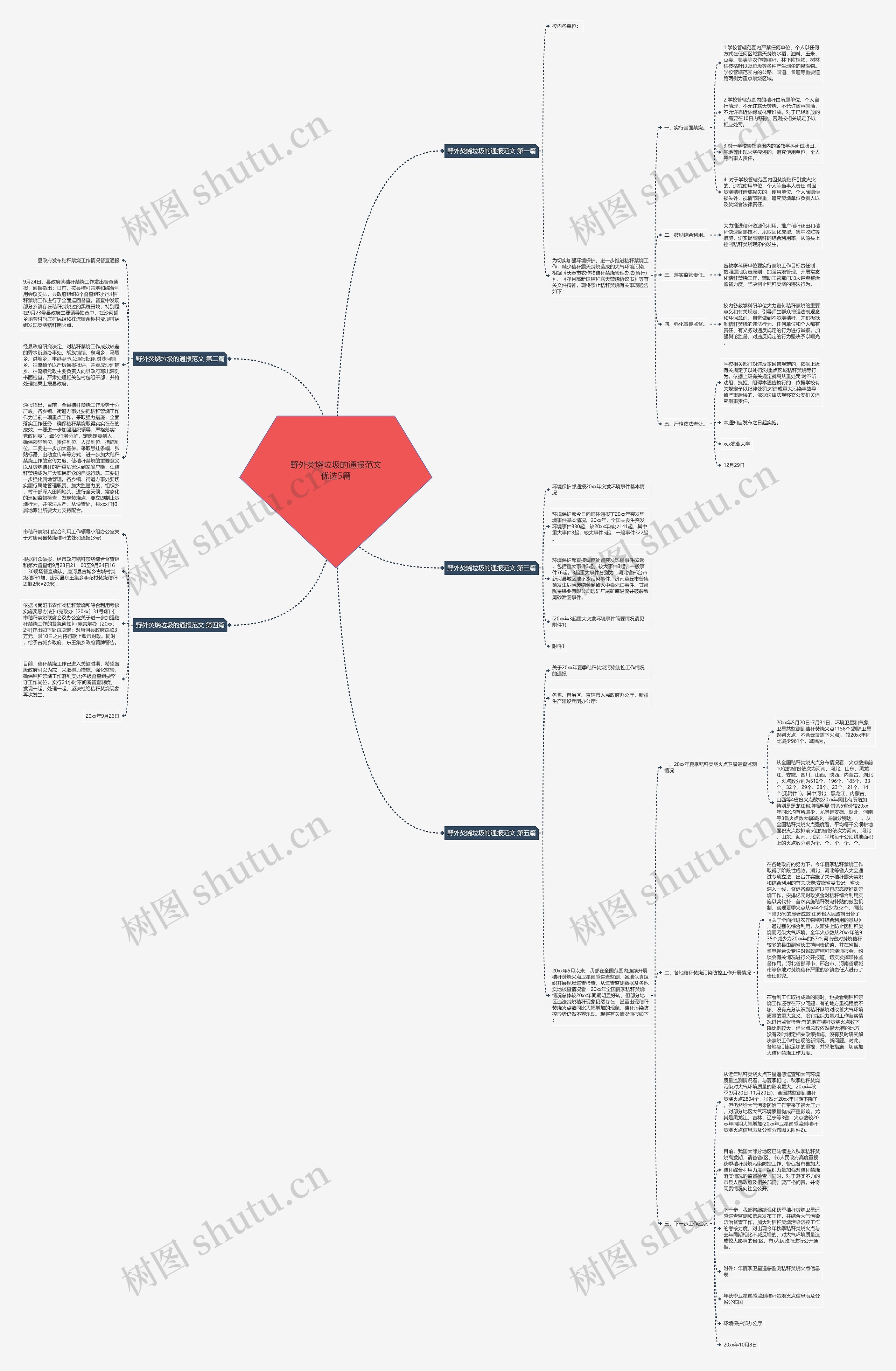 野外焚烧垃圾的通报范文优选5篇思维导图