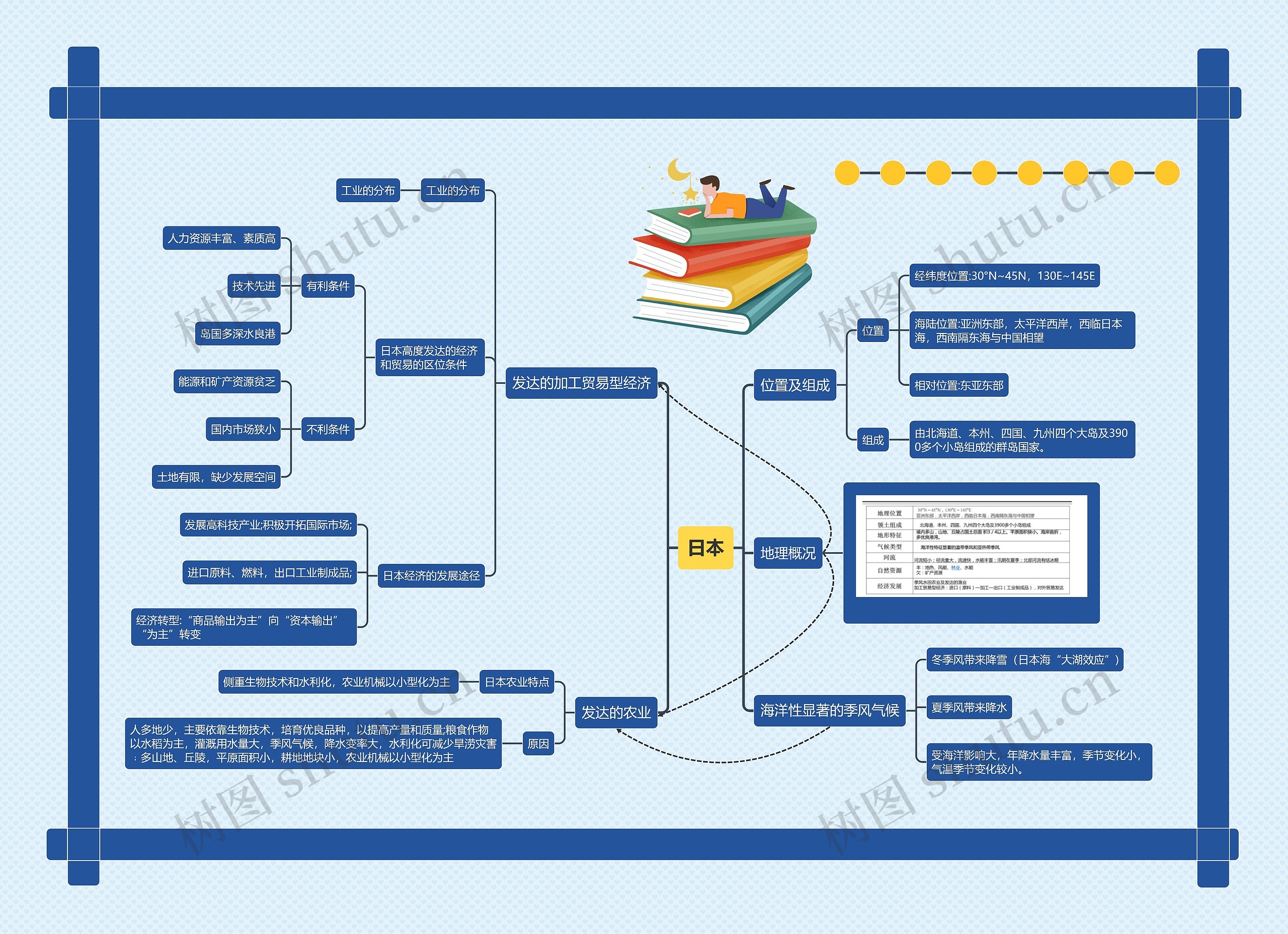 日本思维导图