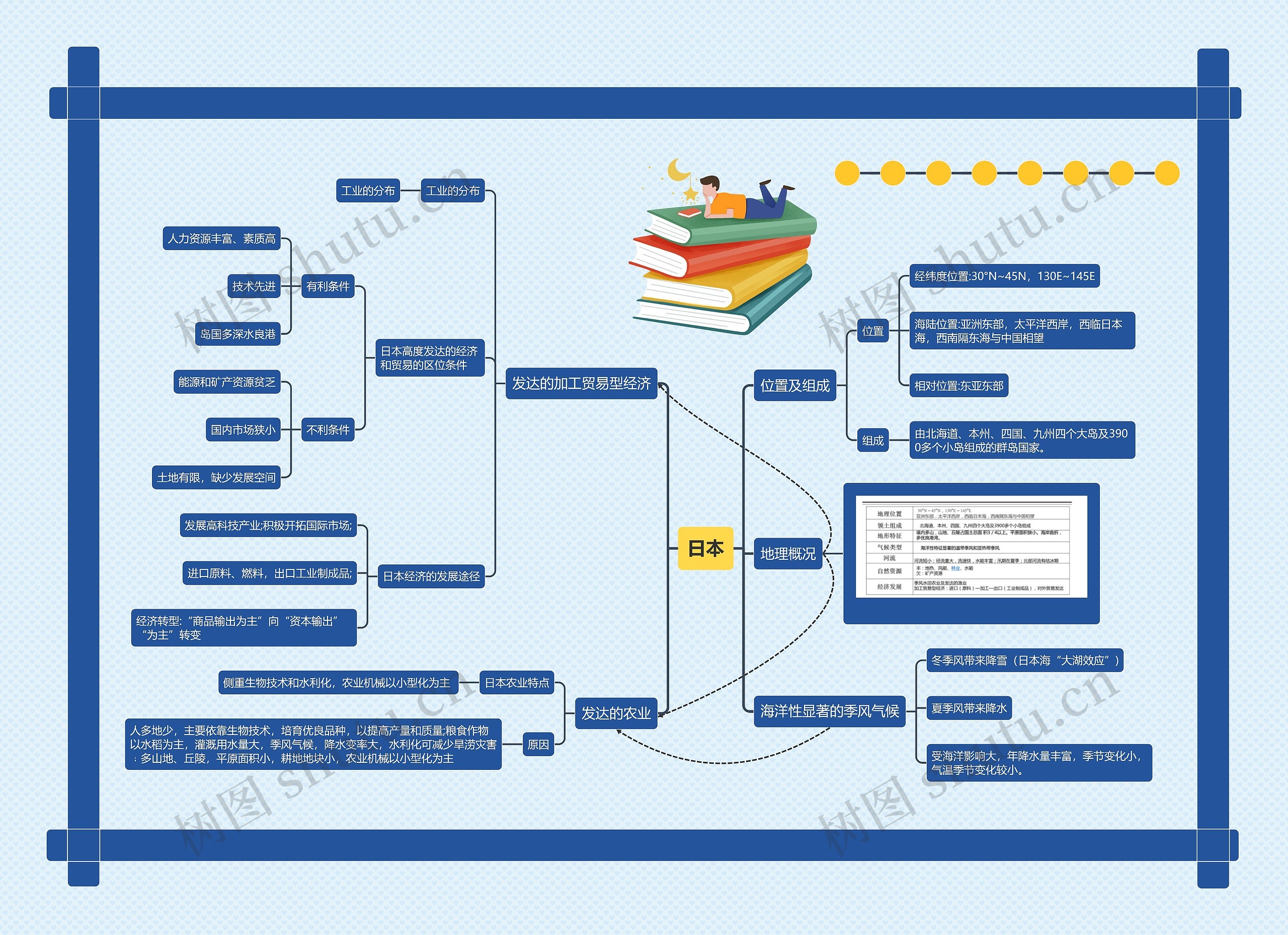 日本思维导图高清图 日本思维导图