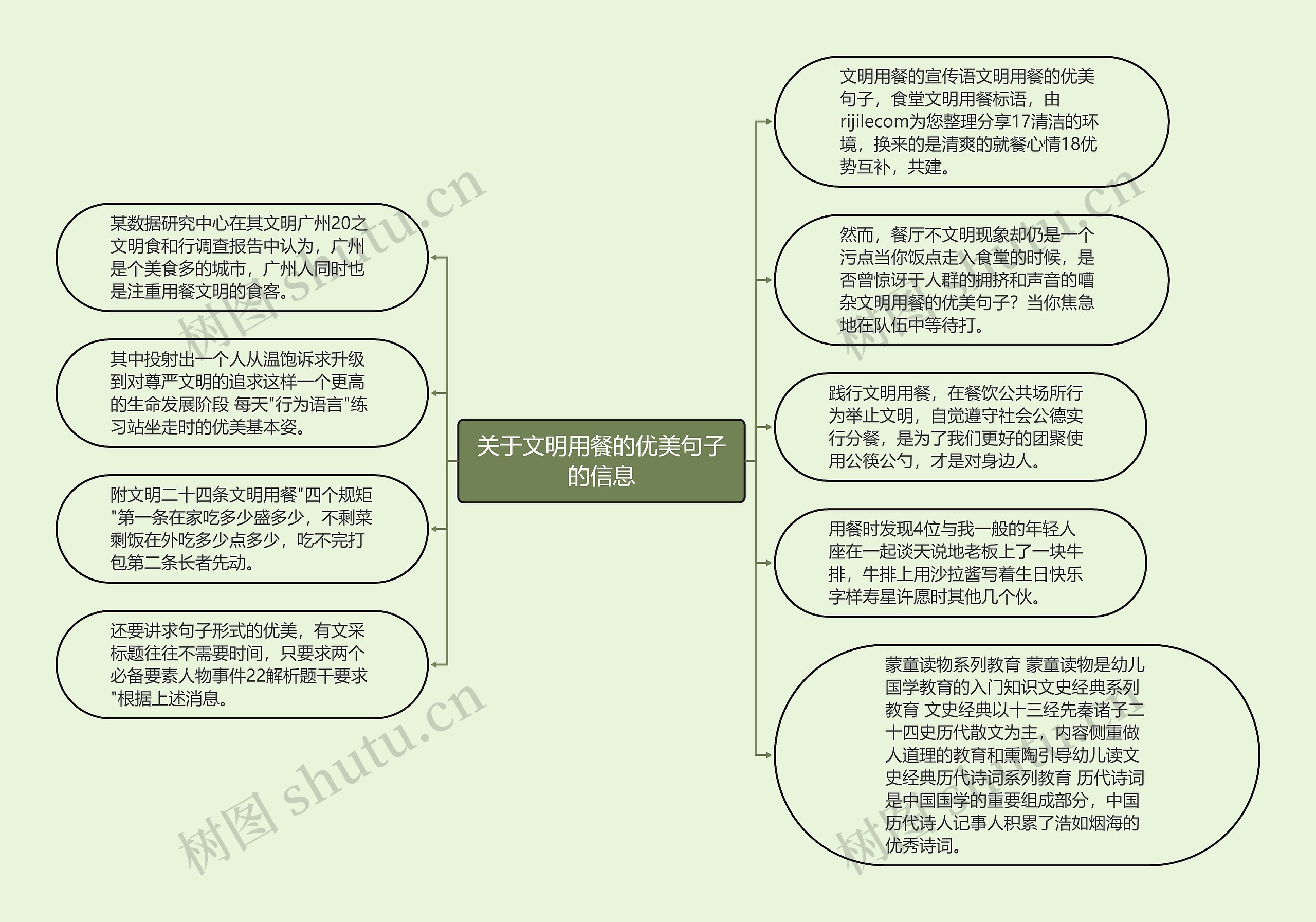 关于文明用餐的优美句子的信息思维导图