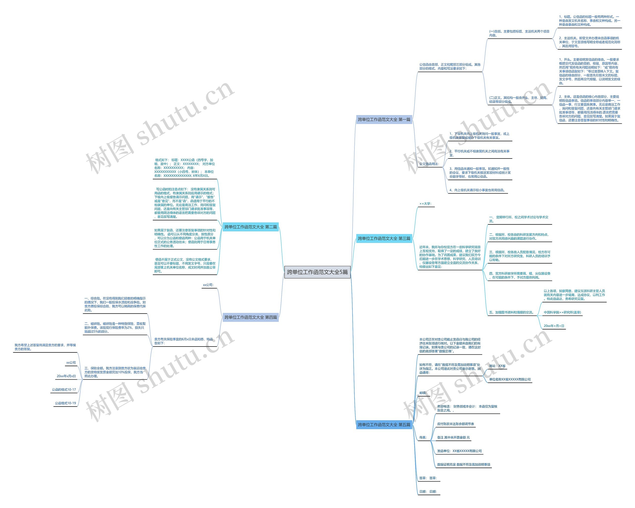 跨单位工作函范文大全5篇思维导图