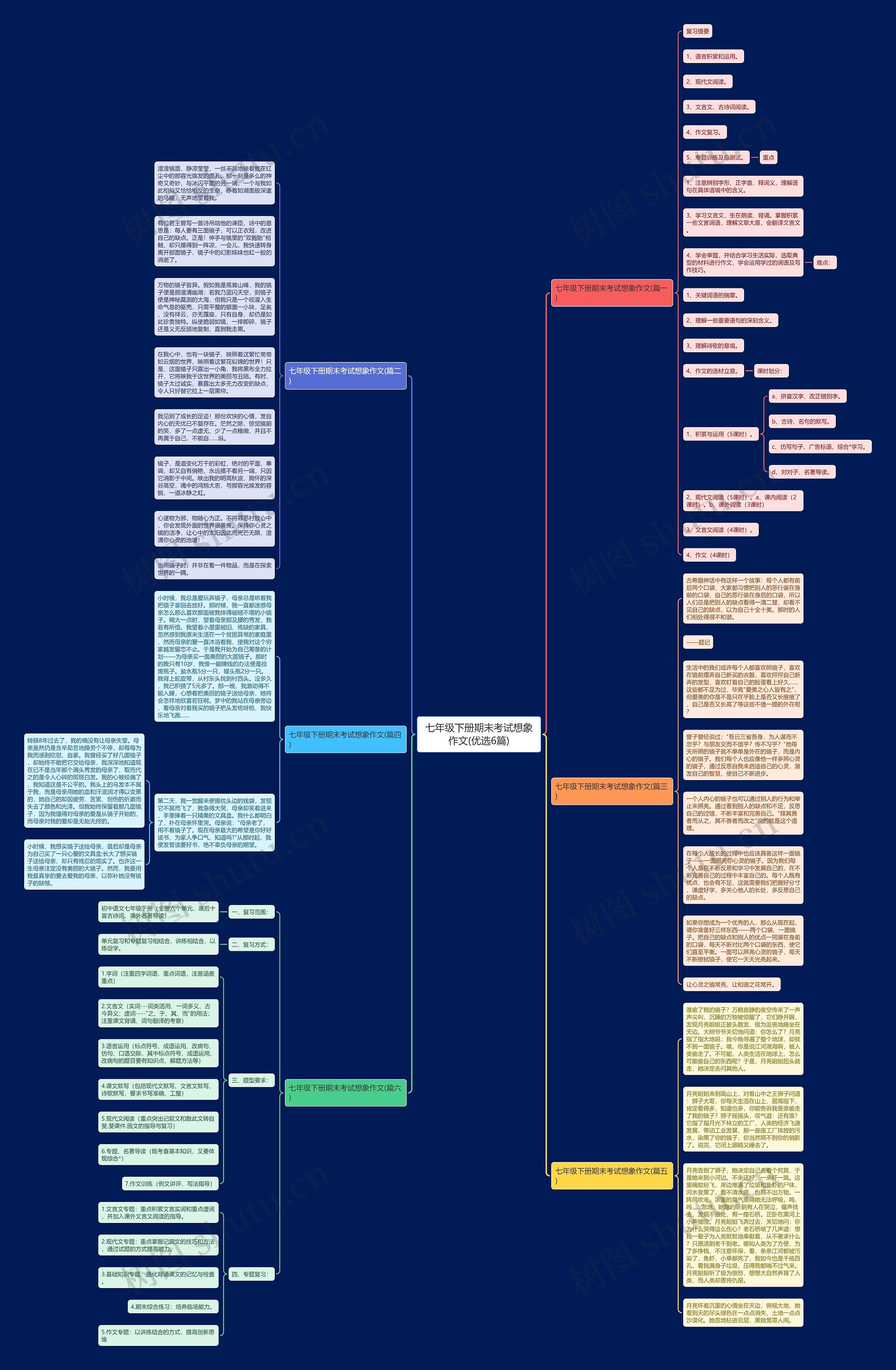 七年级下册期末考试想象作文(优选6篇)思维导图