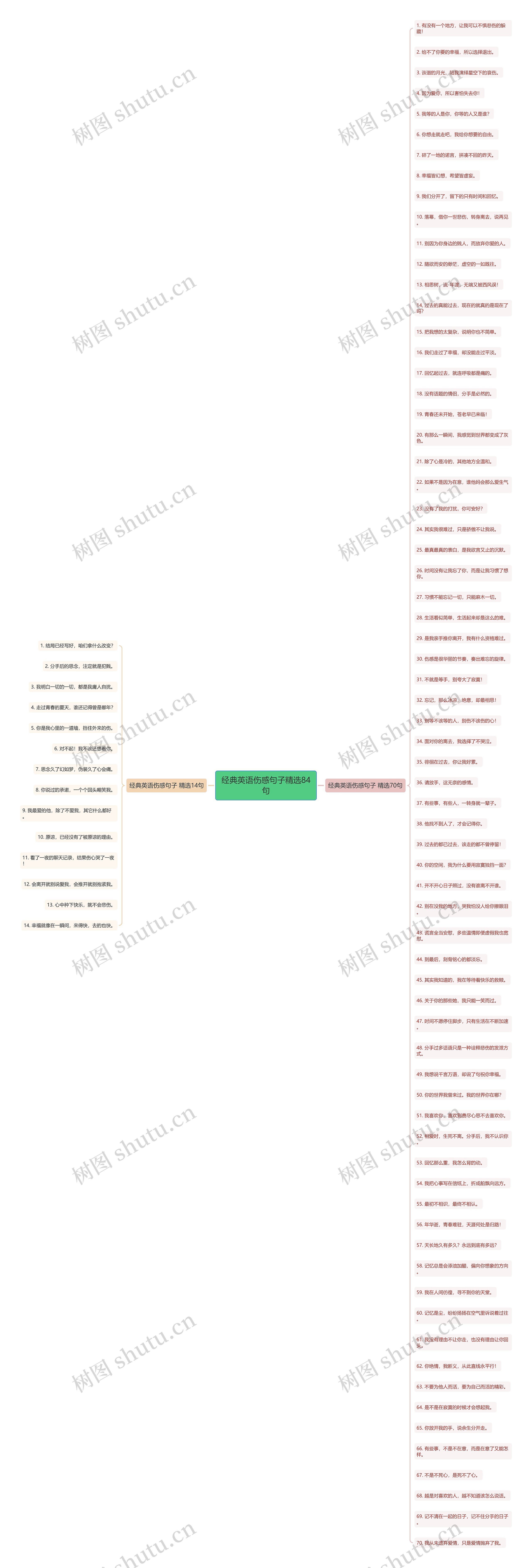 经典英语伤感句子精选84句思维导图