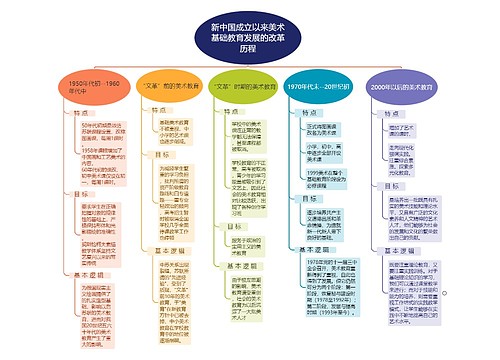 新中国成立以来美术基础教育发展的改革历程