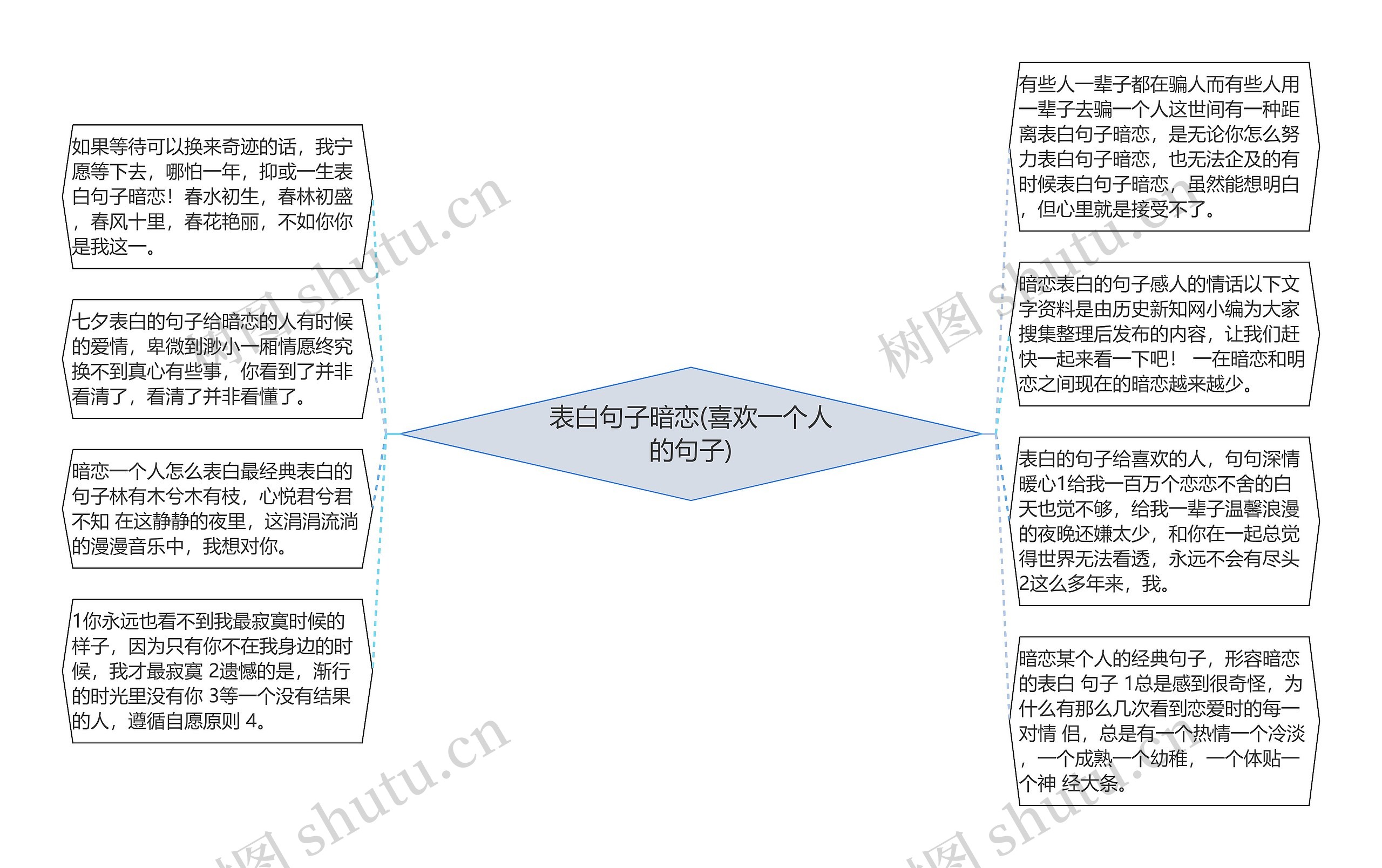 表白句子暗恋(喜欢一个人的句子)思维导图