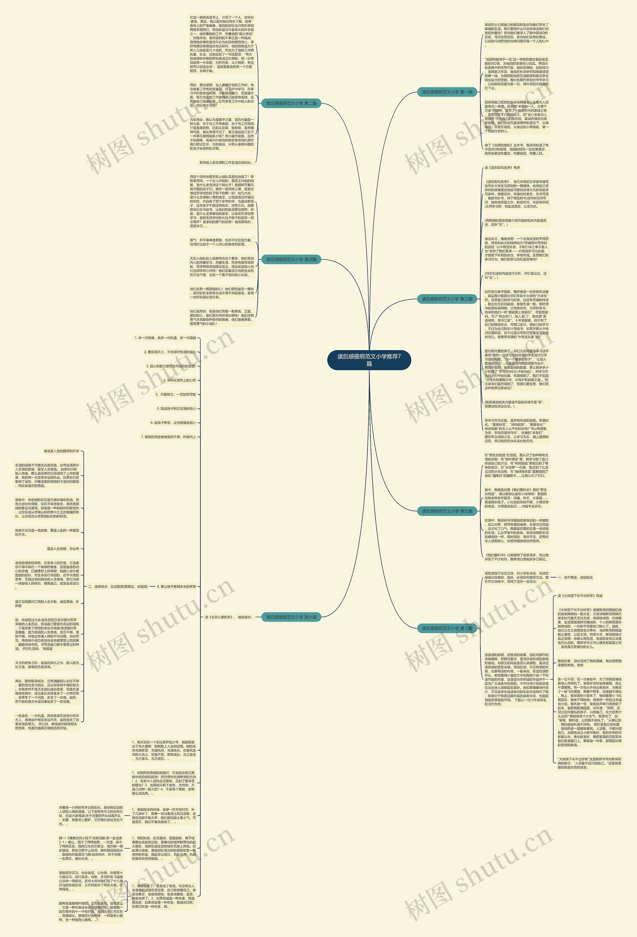 读后感提纲范文小学推荐7篇思维导图