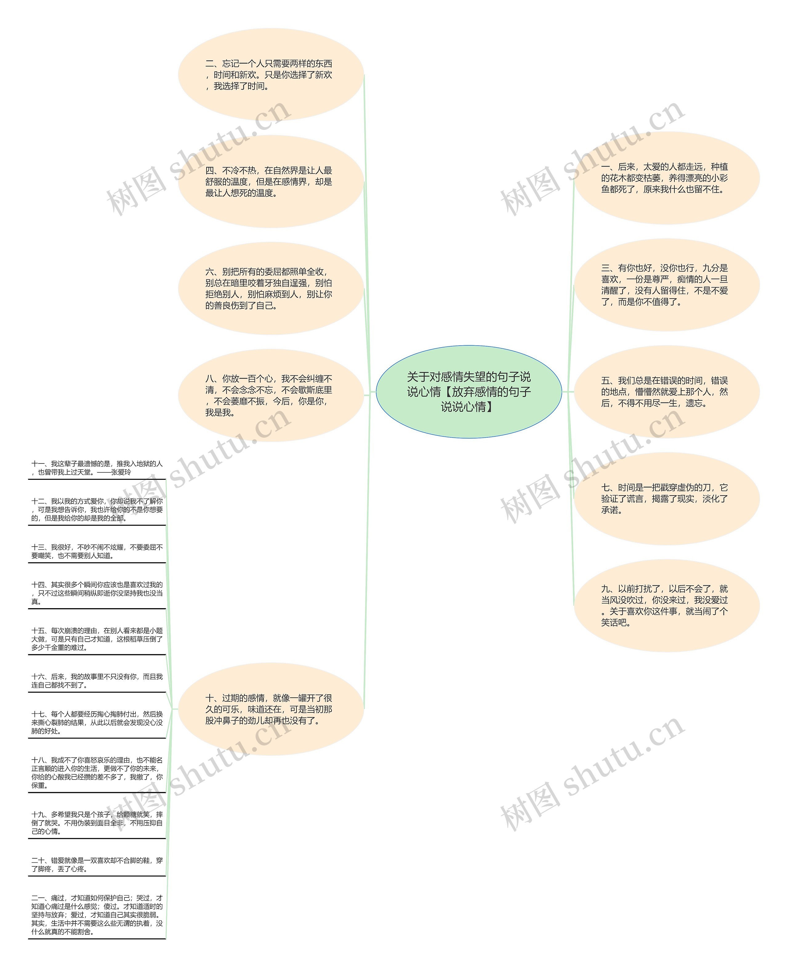 关于对感情失望的句子说说心情【放弃感情的句子说说心情】思维导图
