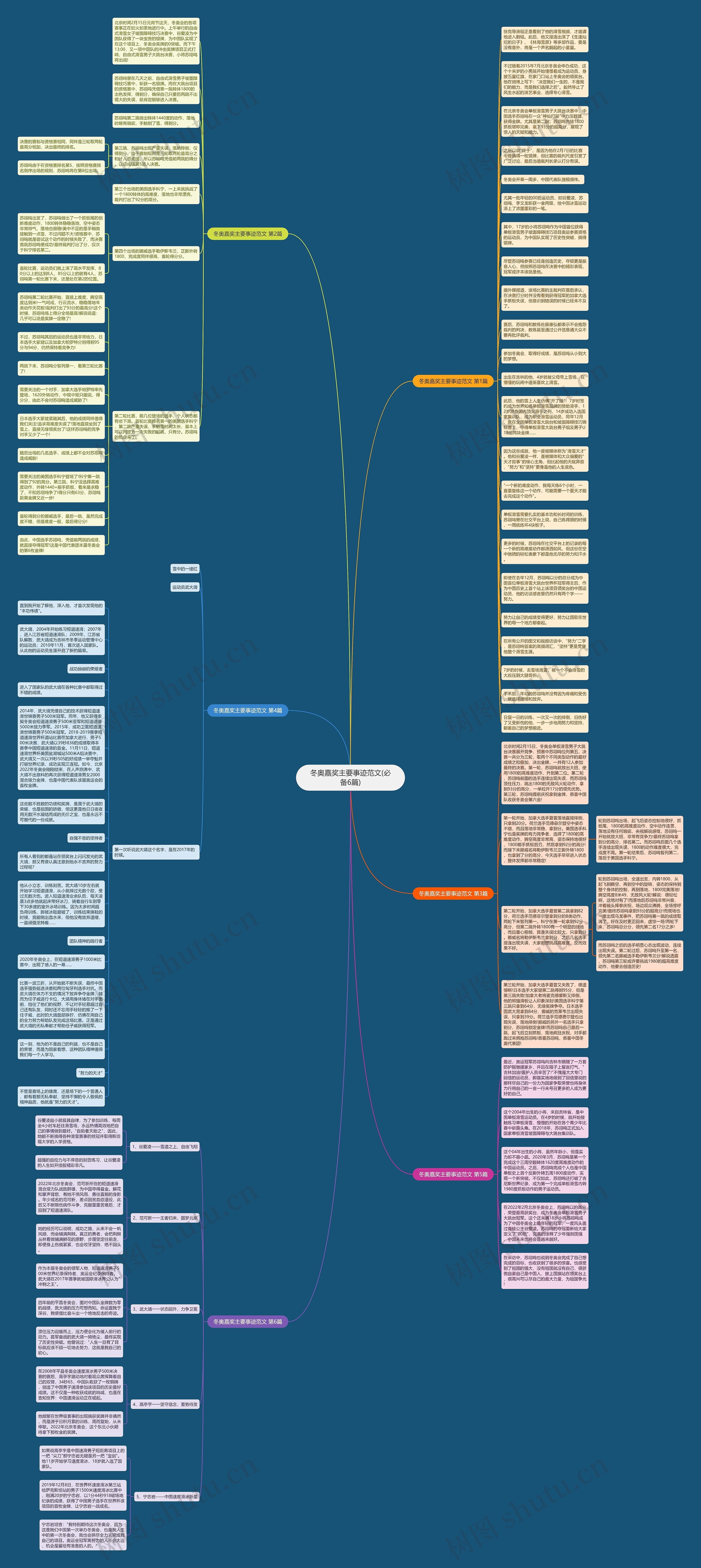 冬奥嘉奖主要事迹范文(必备6篇)思维导图