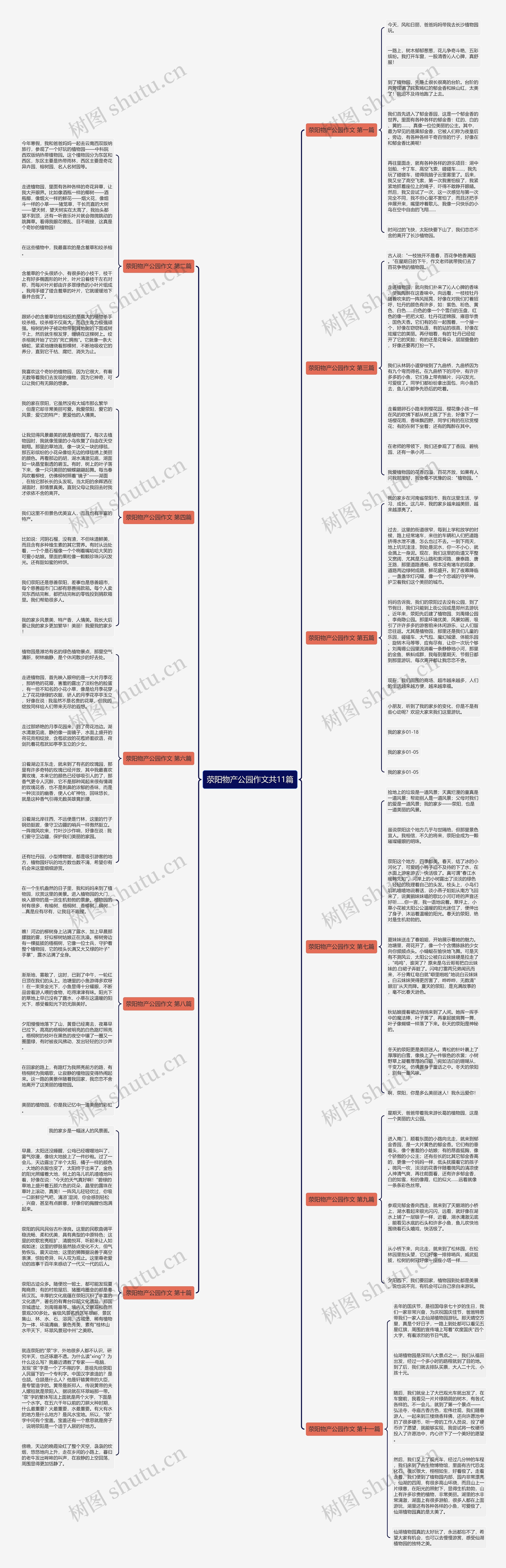 荥阳物产公园作文共11篇思维导图