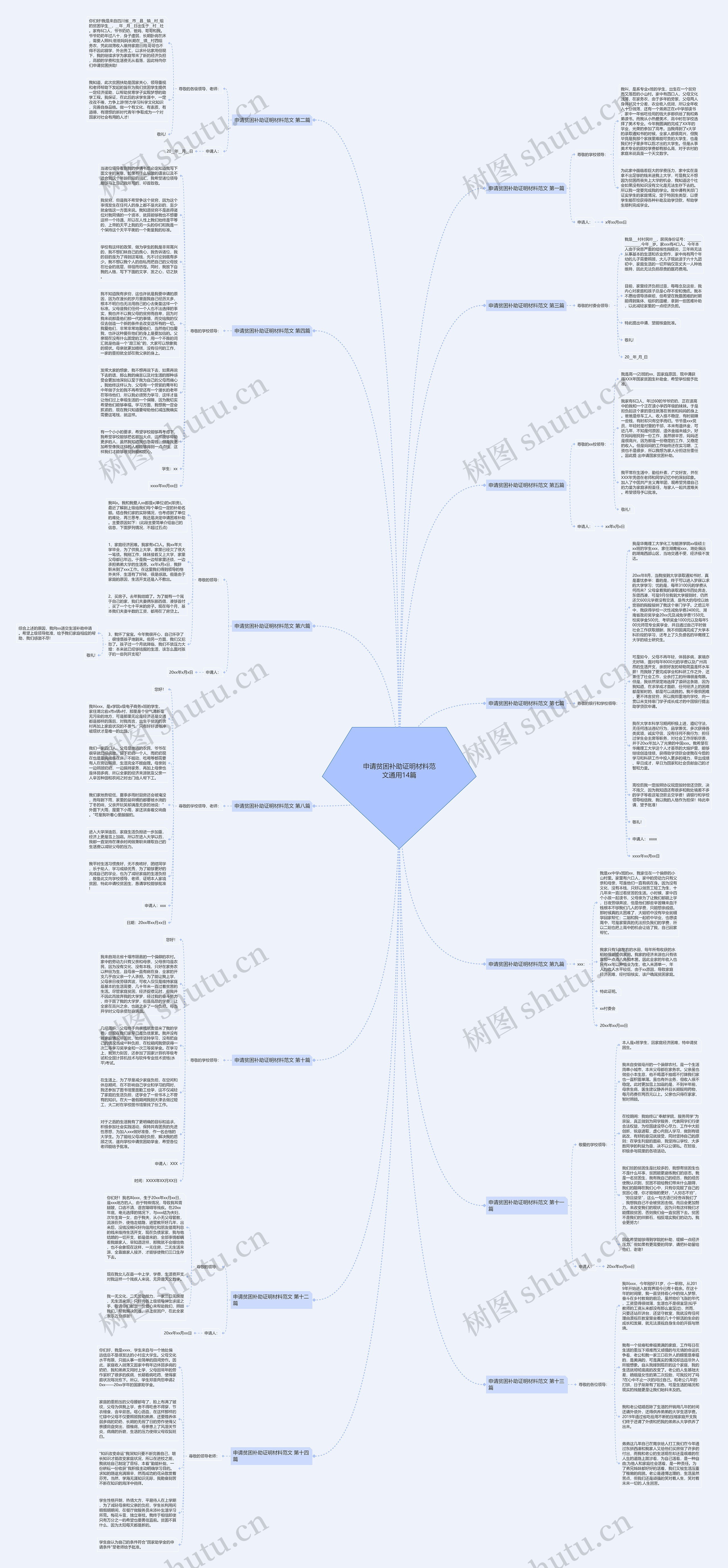 申请贫困补助证明材料范文通用14篇思维导图