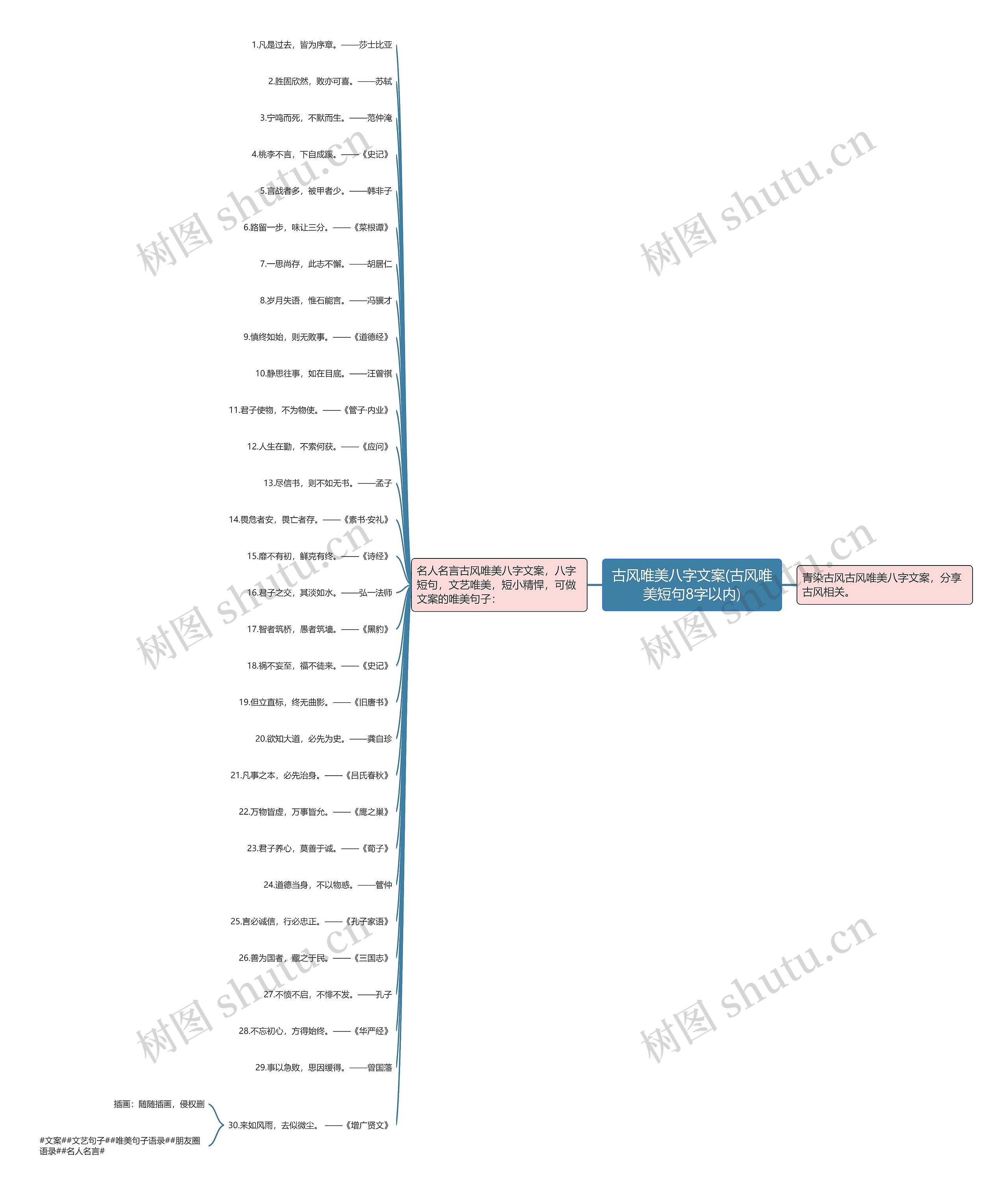 古风唯美八字文案(古风唯美短句8字以内)思维导图
