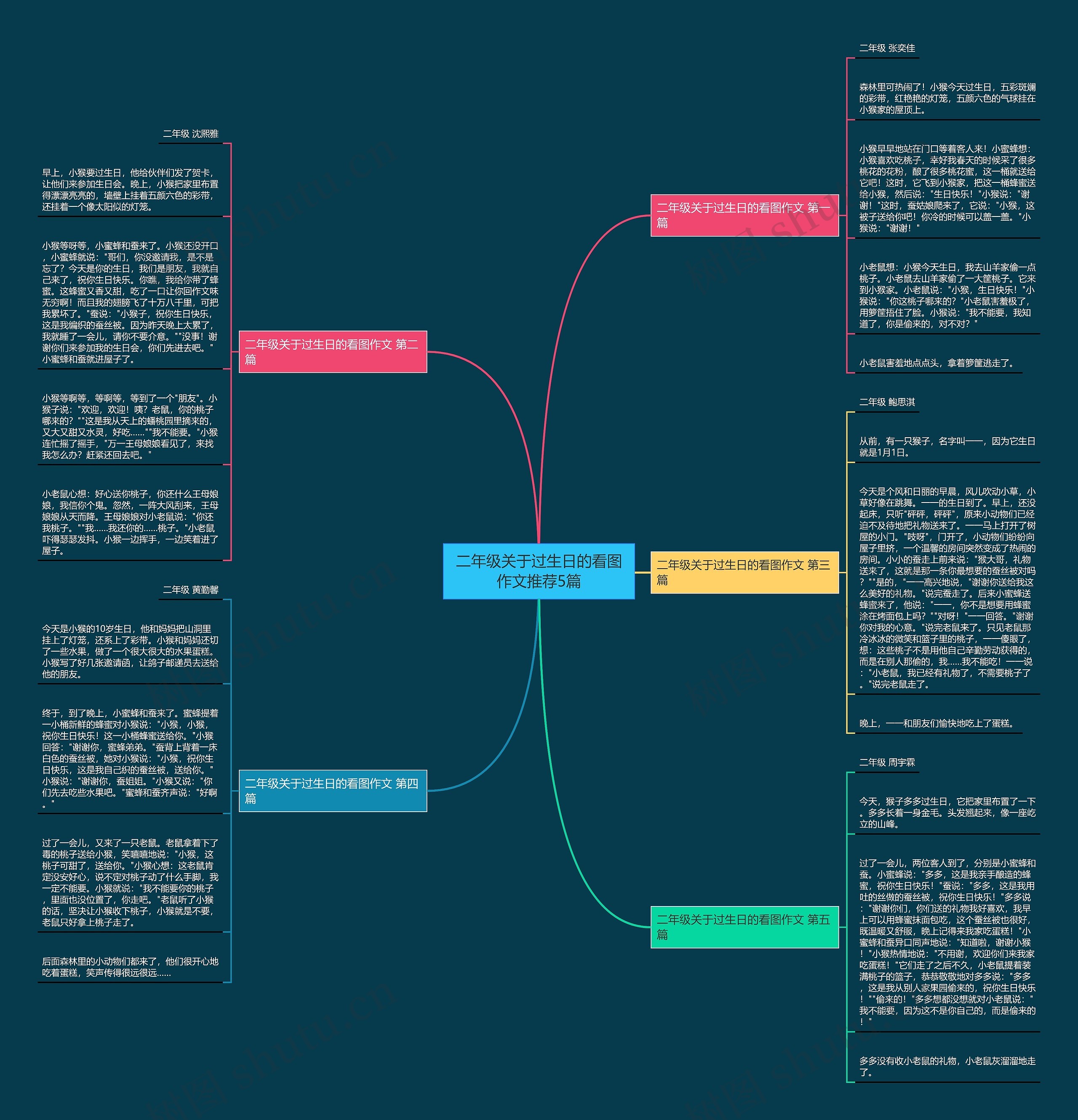 二年级关于过生日的看图作文推荐5篇思维导图
