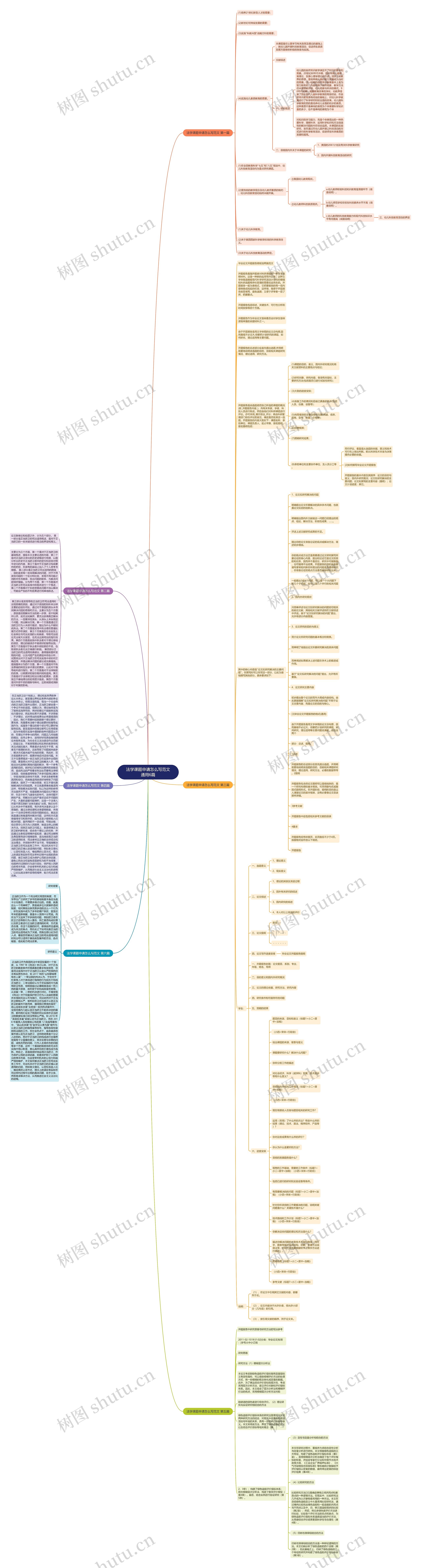 法学课题申请怎么写范文通用6篇思维导图
