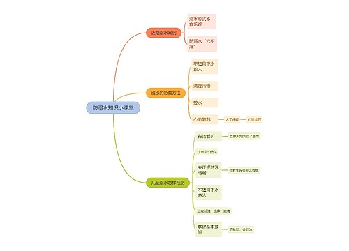 防溺水知识小课堂