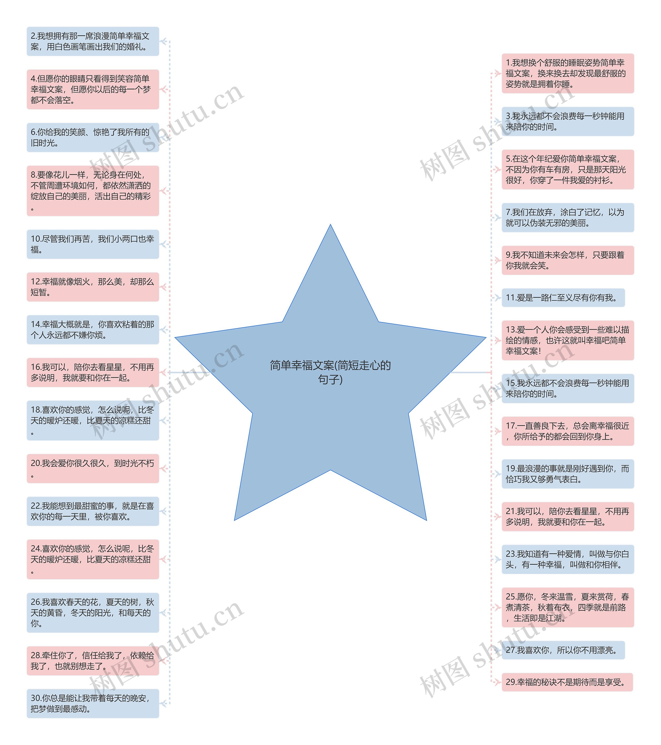 简单幸福文案(简短走心的句子)思维导图