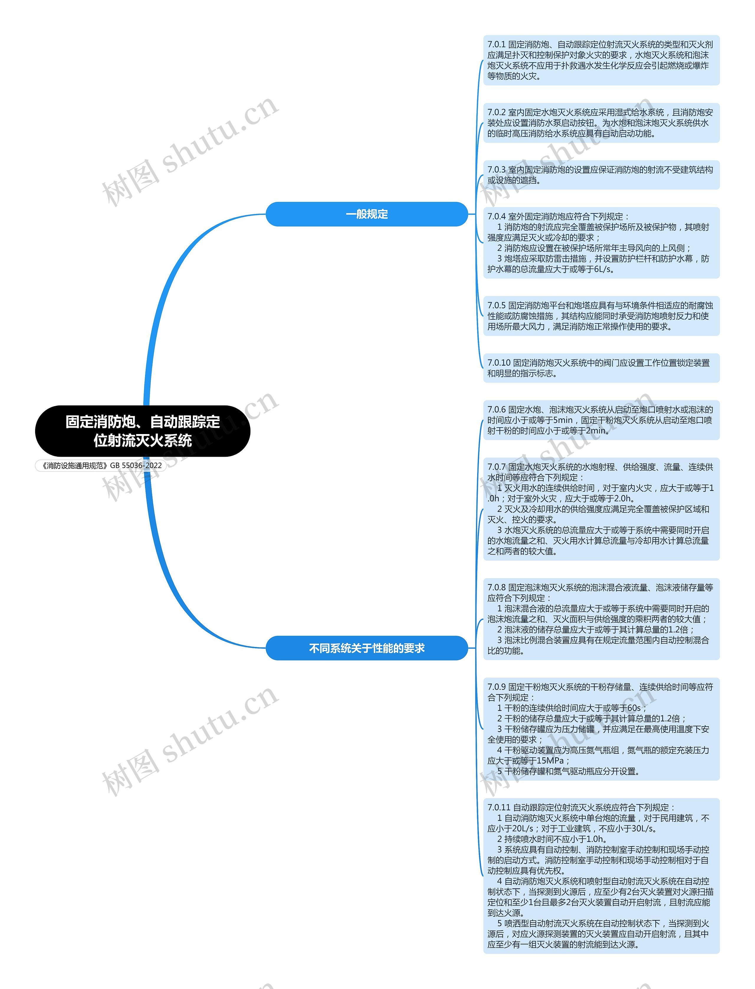 固定消防炮、自动跟踪定位射流灭火系统
思维导图高清图 固定消防炮、自动跟踪定位射流灭火系统
思维导图