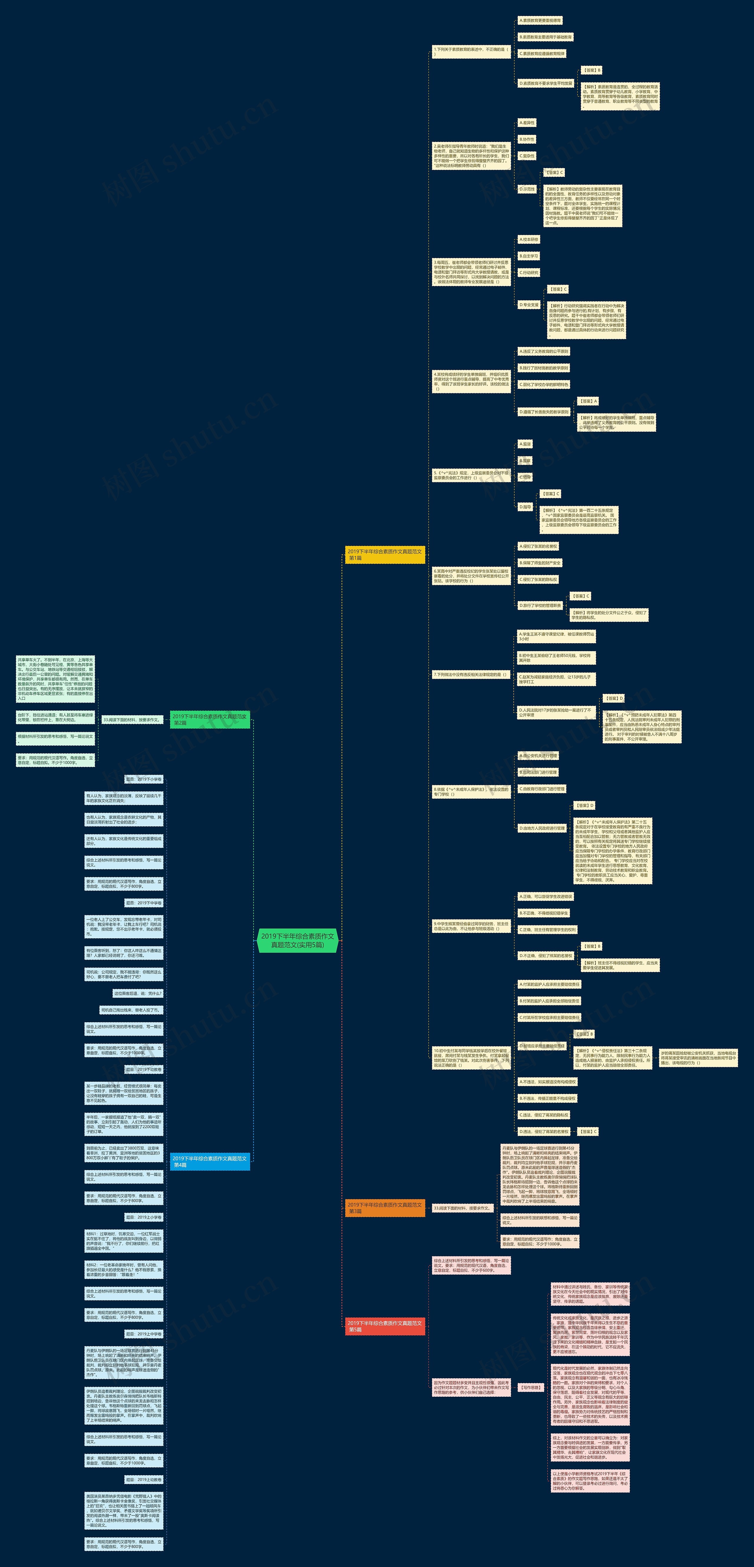 2019下半年综合素质作文真题范文(实用5篇)思维导图