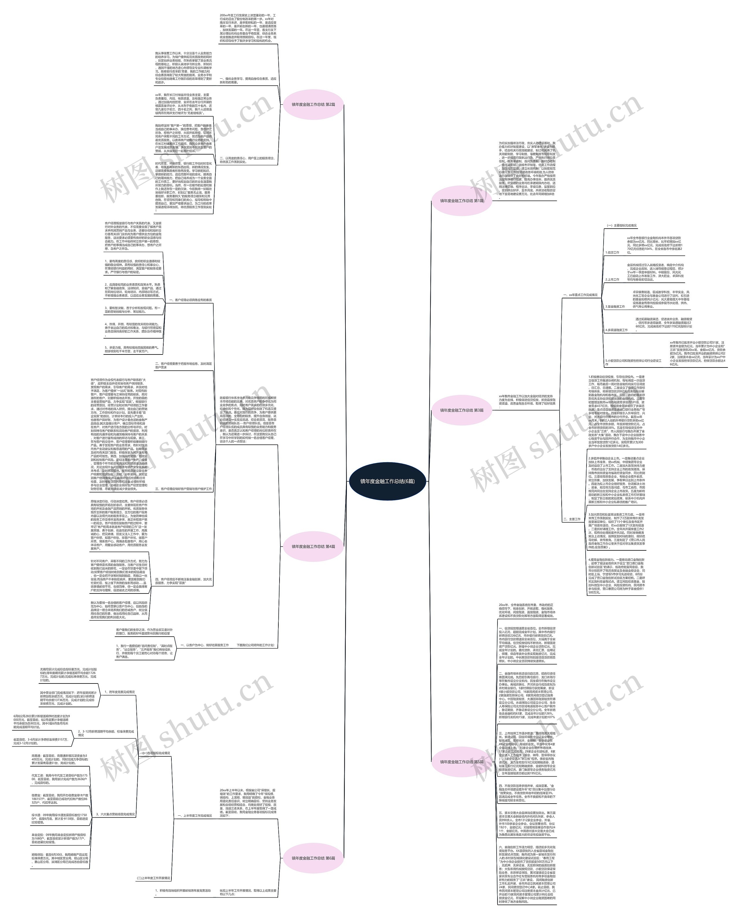 镇年度金融工作总结(6篇)思维导图高清图 镇年度金融工作总结(6篇)思维导图