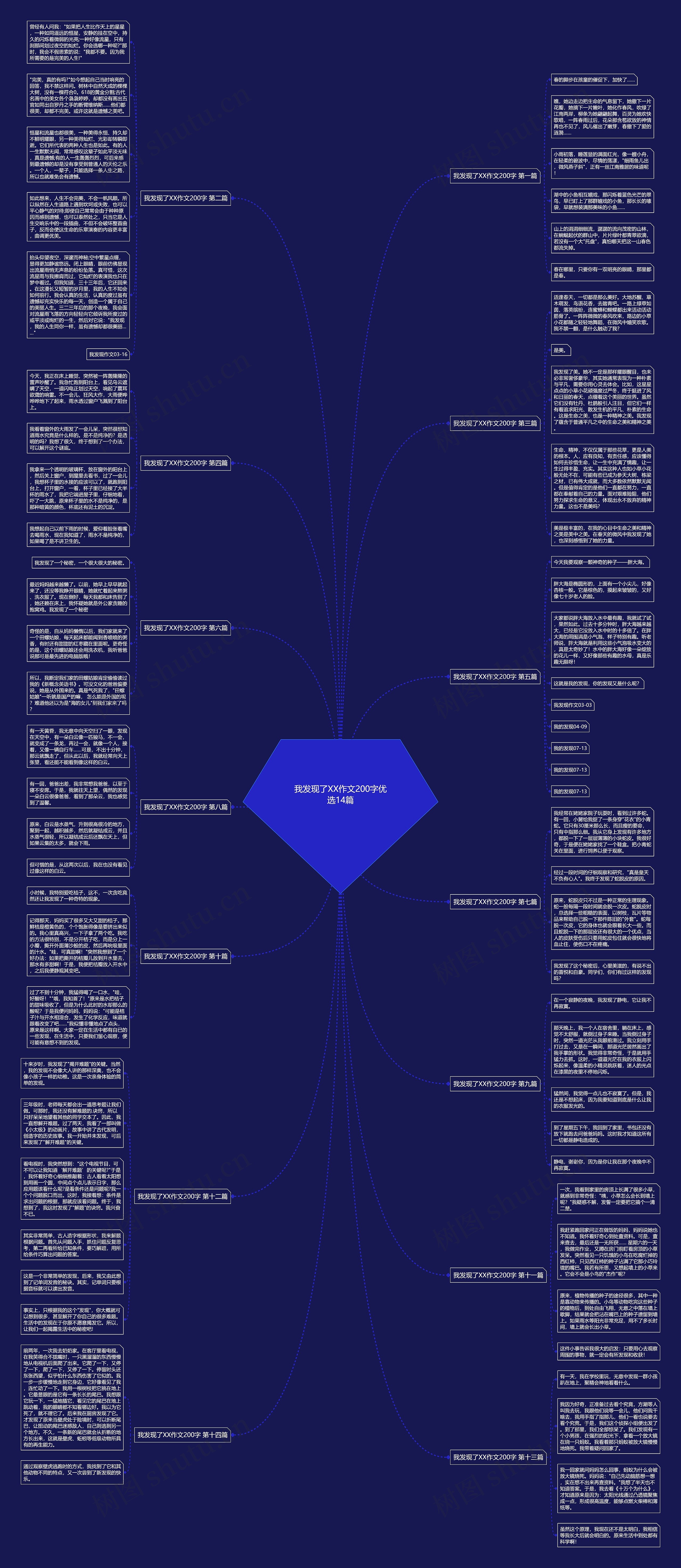 我发现了XX作文200字优选14篇思维导图