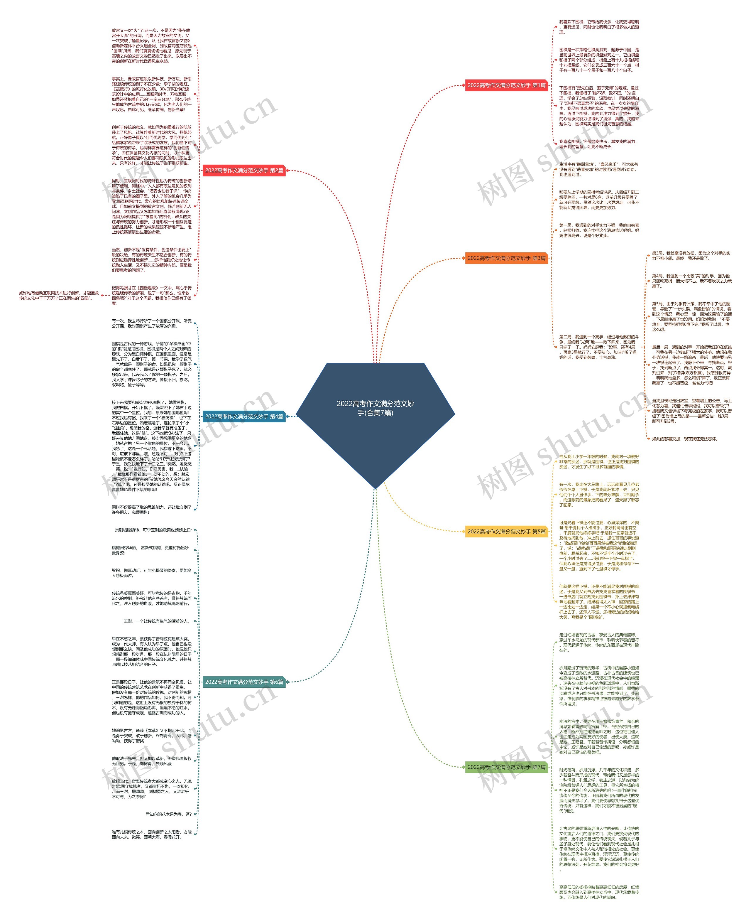 2022高考作文满分范文妙手(合集7篇)思维导图