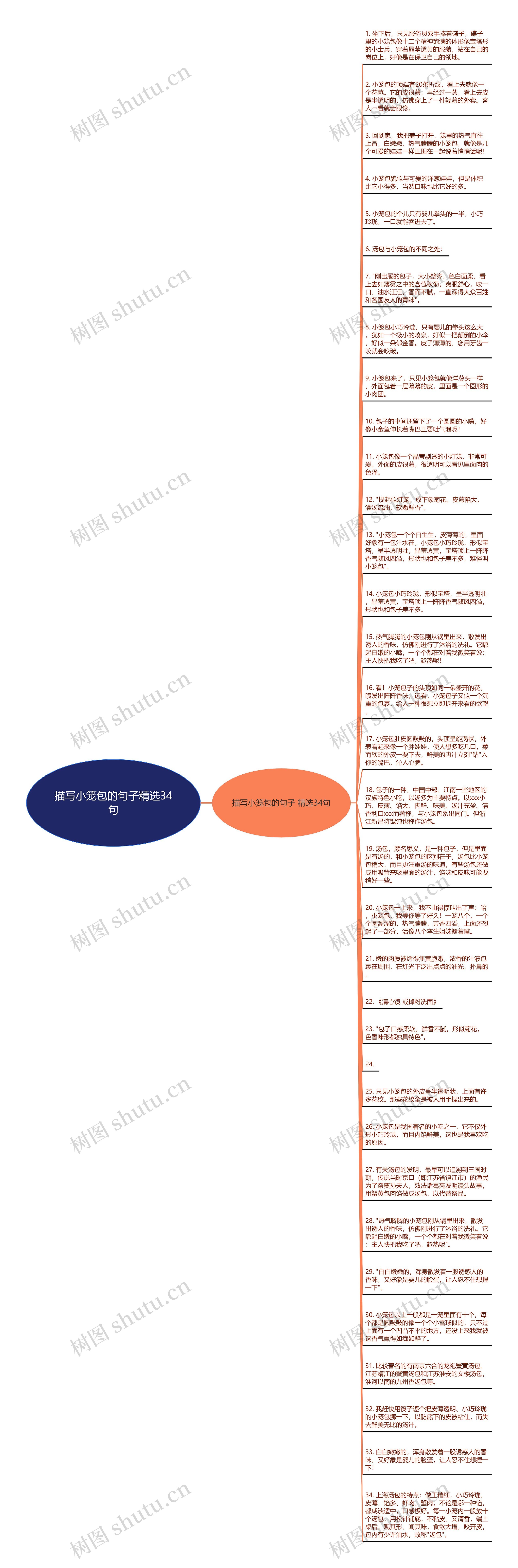 描写小笼包的句子精选34句思维导图