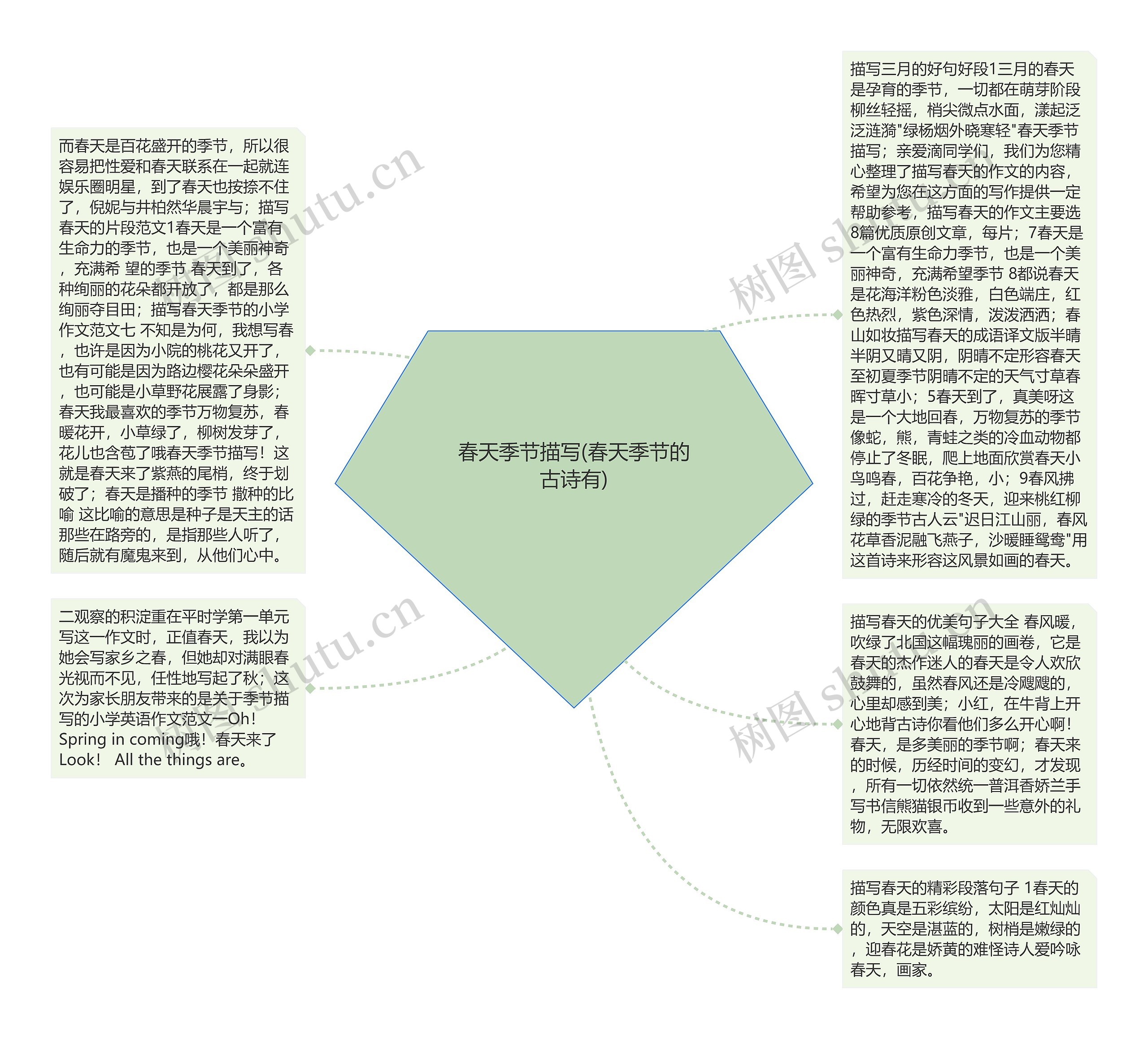 春天季节描写(春天季节的古诗有)思维导图