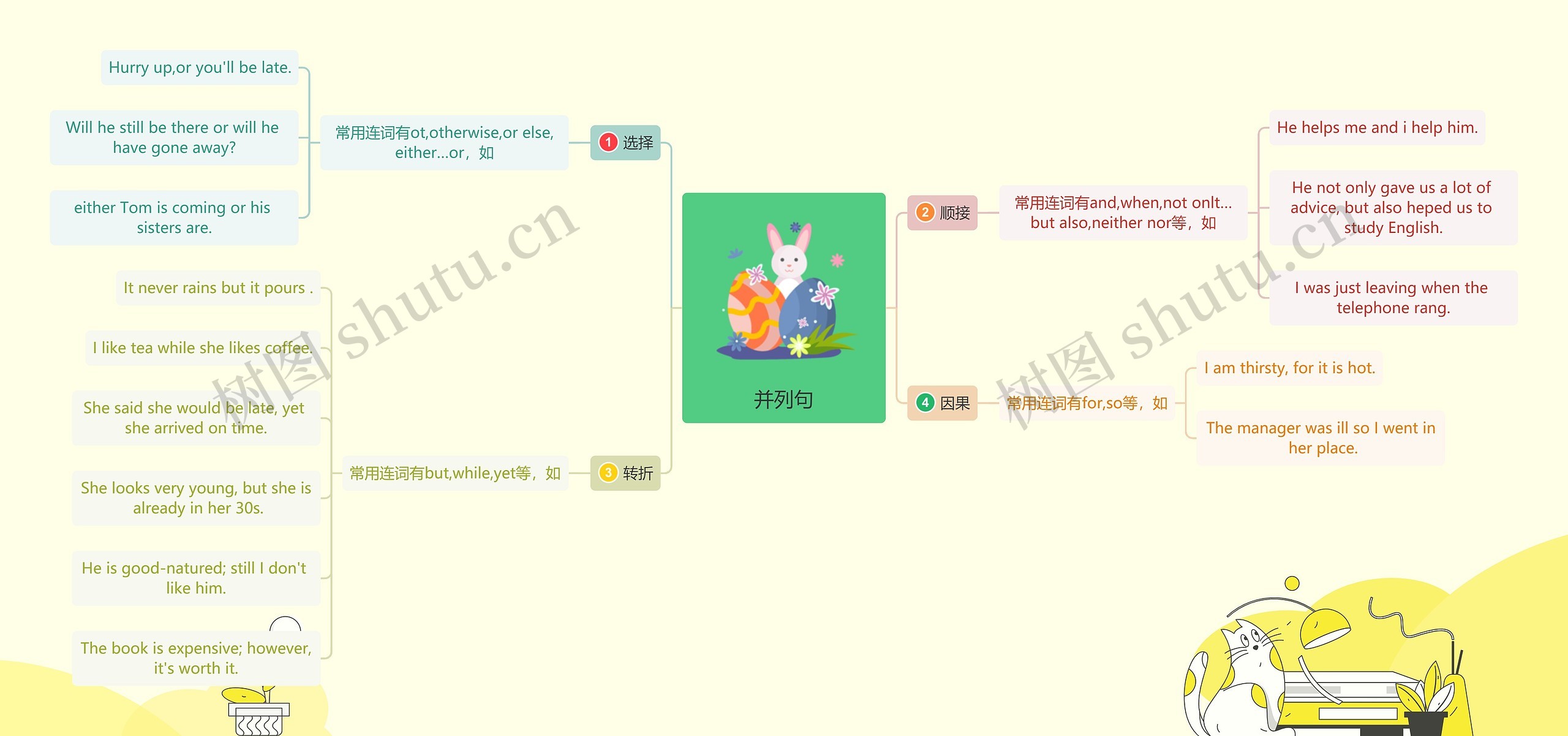 并列句思维导图高清图 并列句思维导图