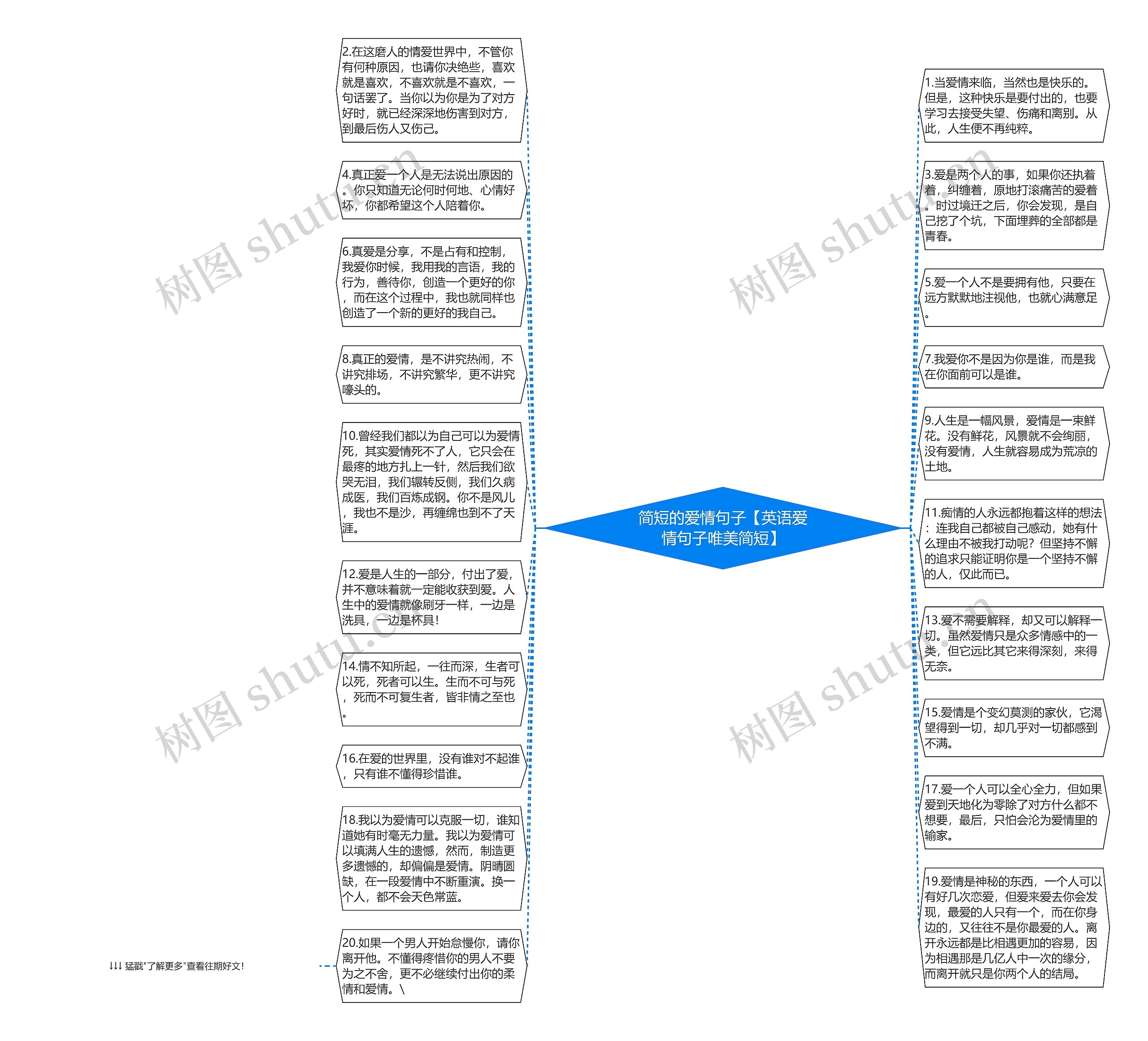 简短的爱情句子【英语爱情句子唯美简短】思维导图