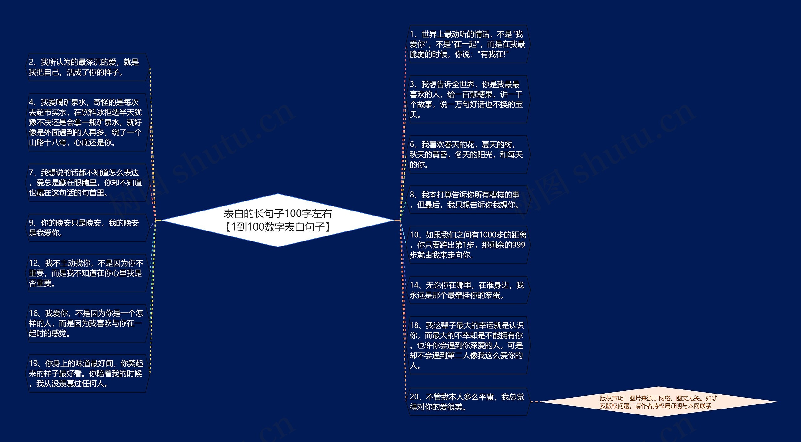 表白的长句子100字左右【1到100数字表白句子】思维导图