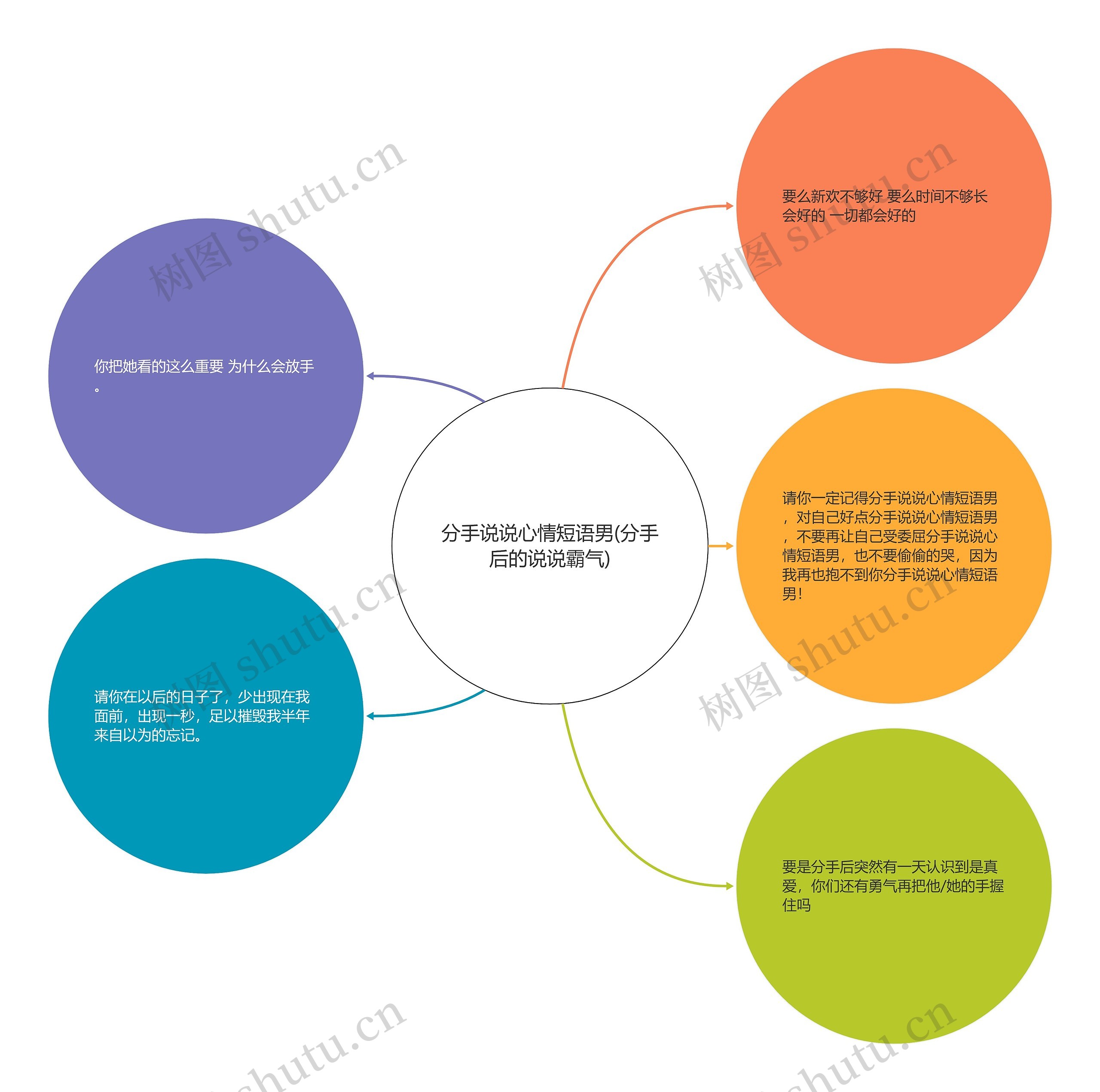 分手说说心情短语男(分手后的说说霸气)思维导图