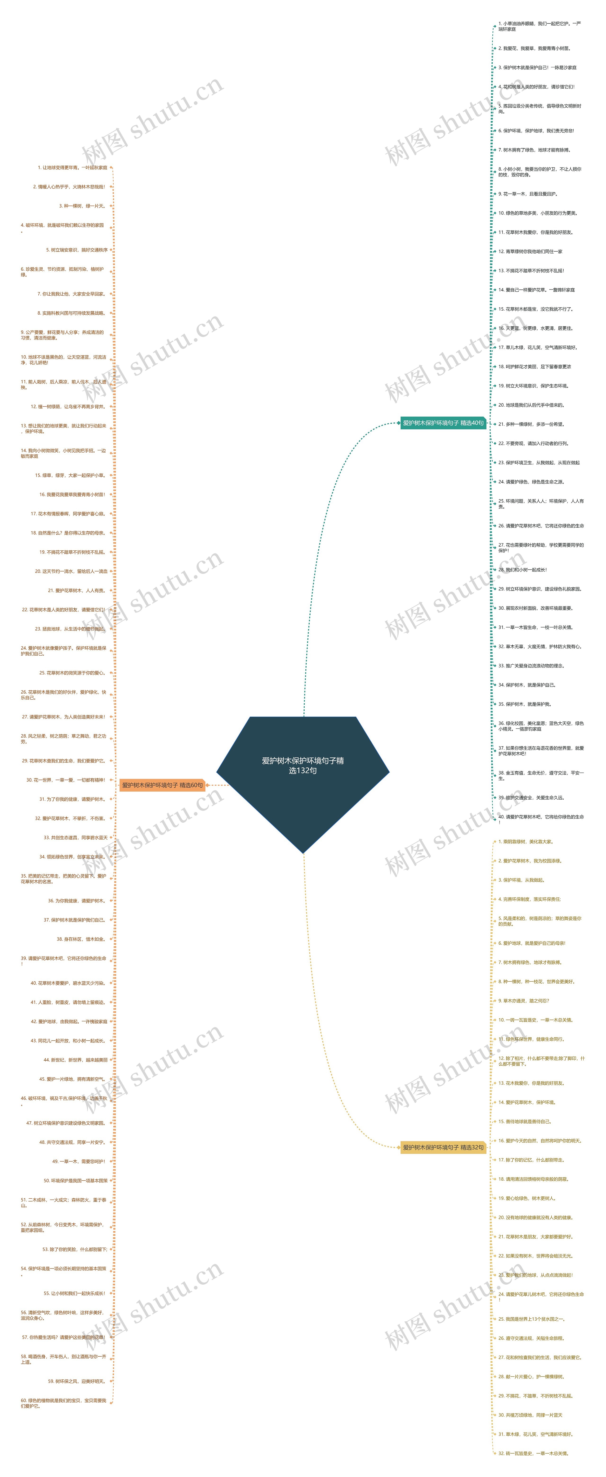 爱护树木保护环境句子精选132句思维导图
