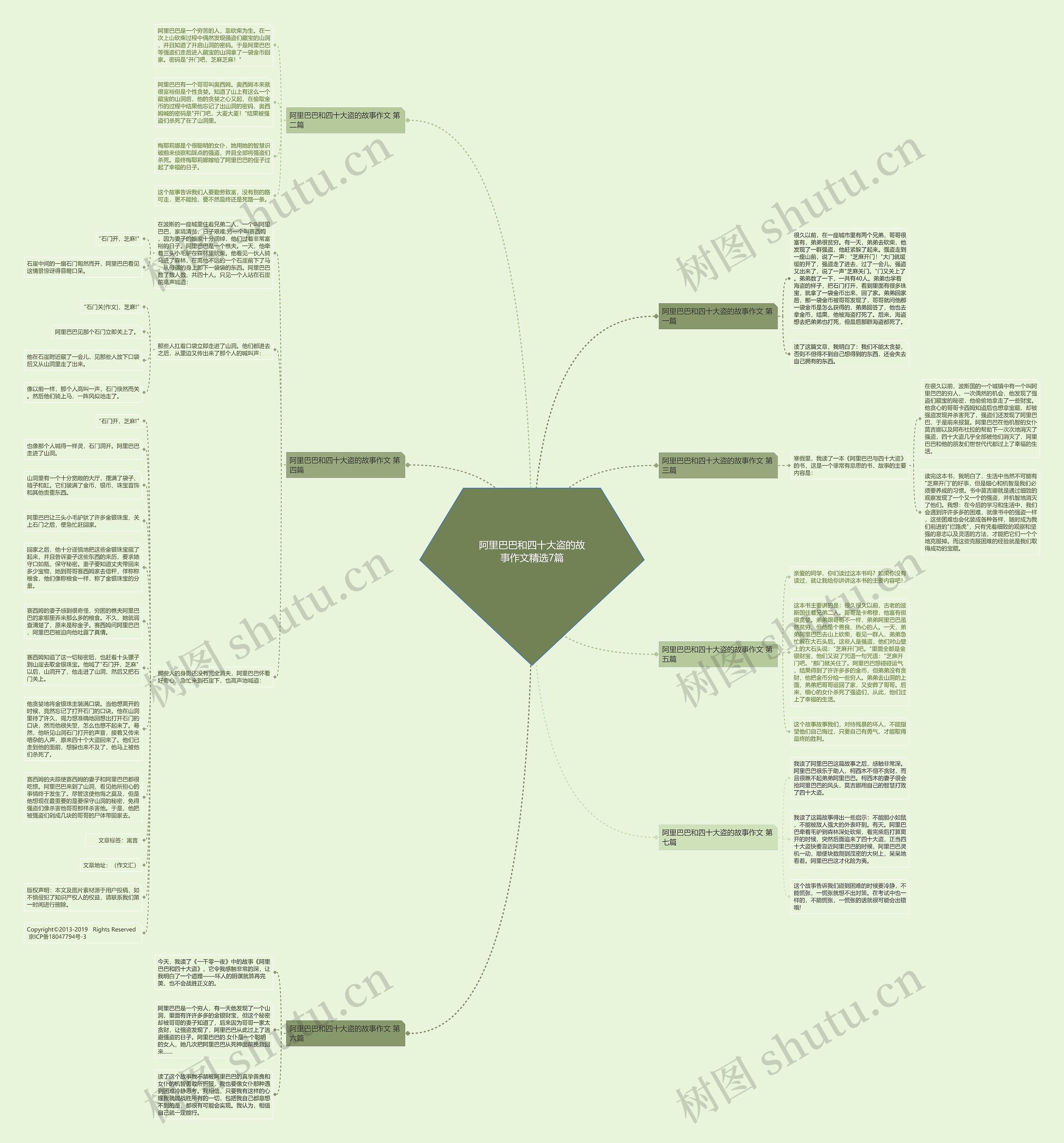 阿里巴巴和四十大盗的故事作文精选7篇思维导图