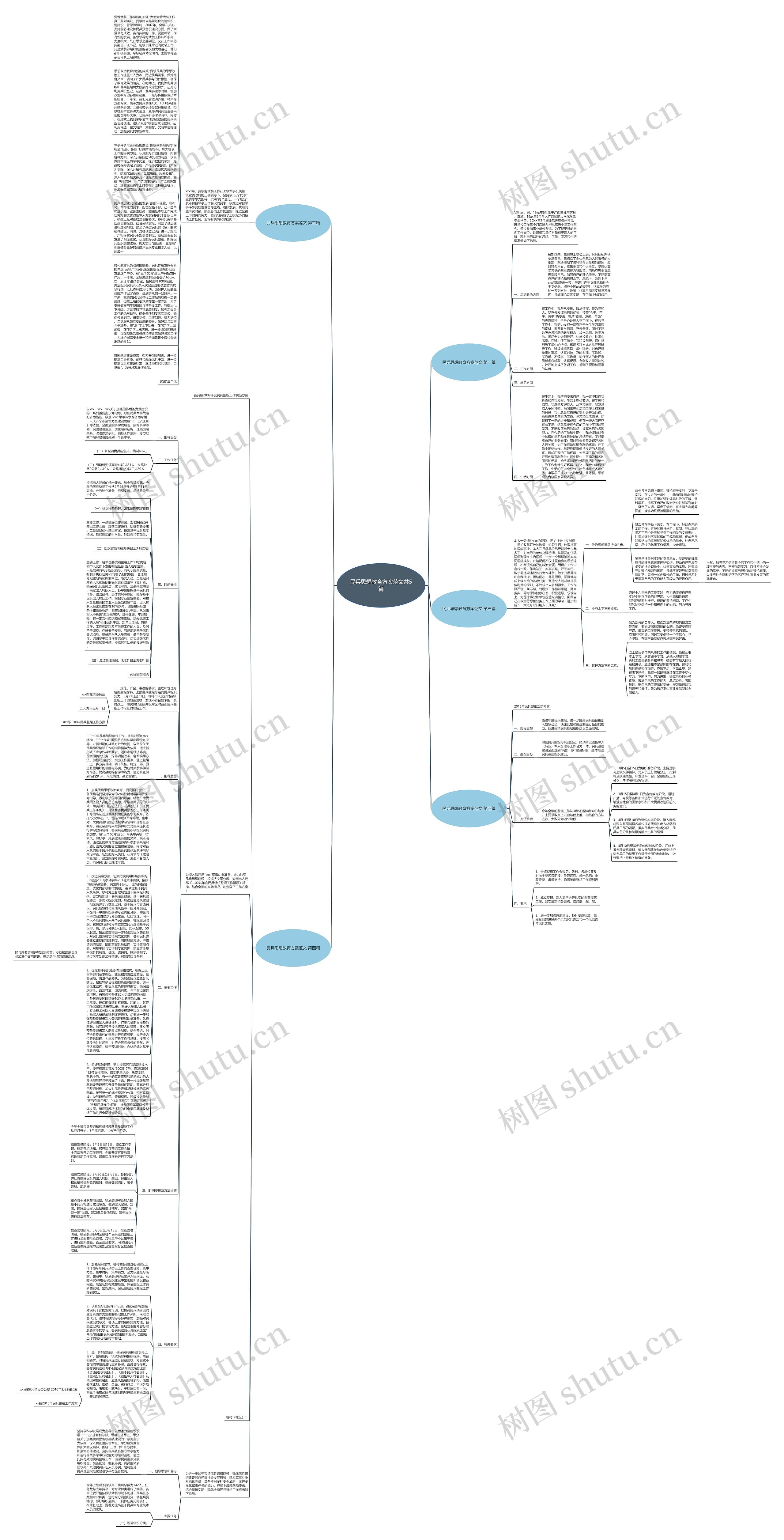 民兵思想教育方案范文共5篇思维导图
