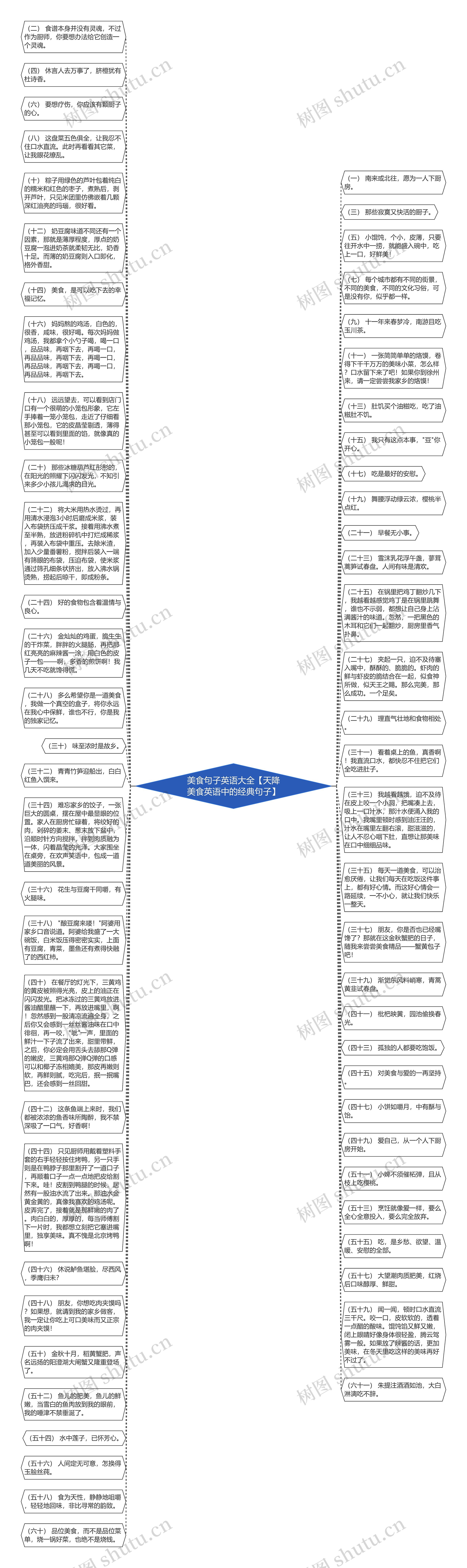 美食句子英语大全【天降美食英语中的经典句子】思维导图