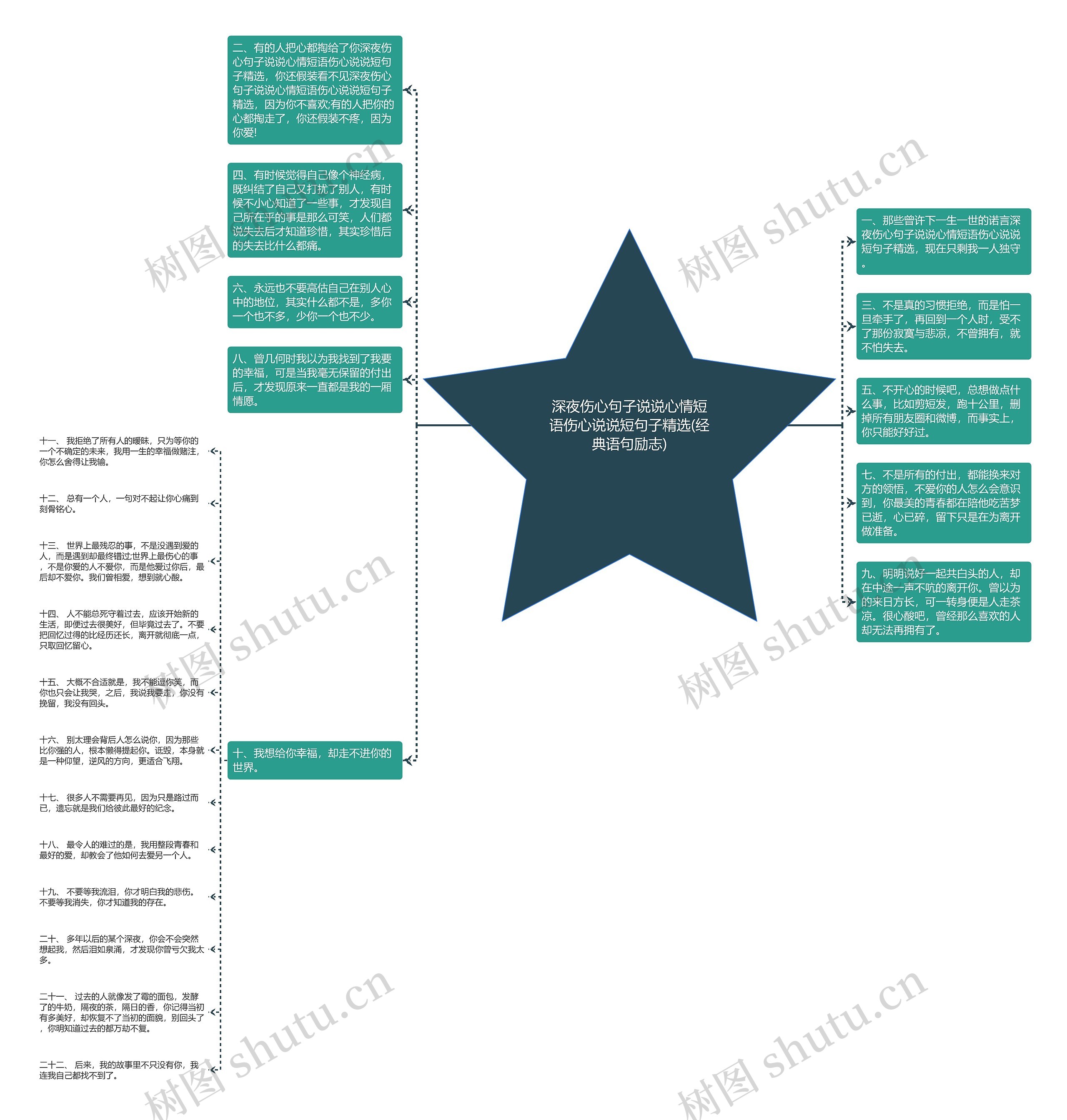 深夜伤心句子说说心情短语伤心说说短句子精选(经典语句励志)思维导图