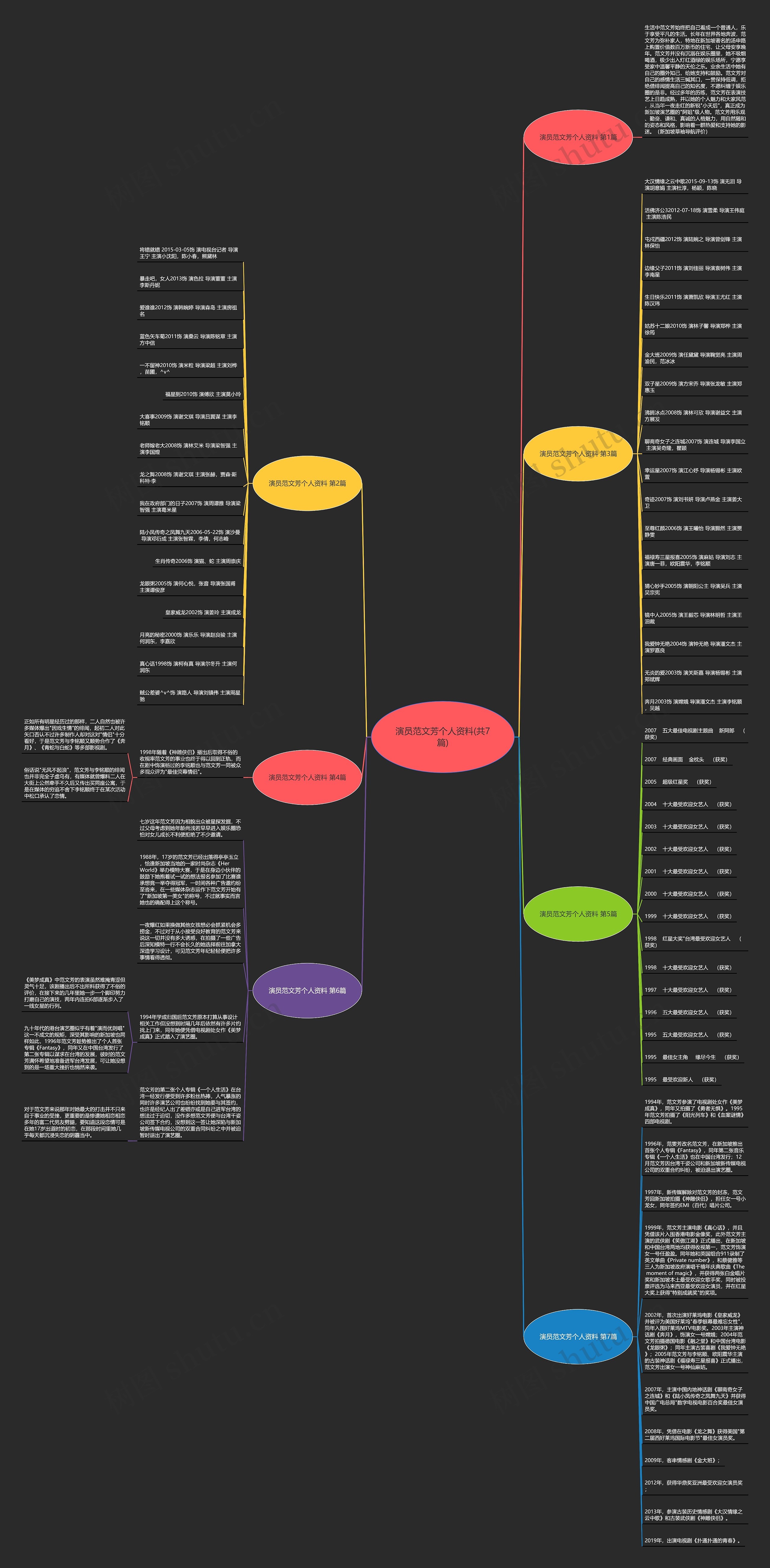 演员范文芳个人资料(共7篇)思维导图