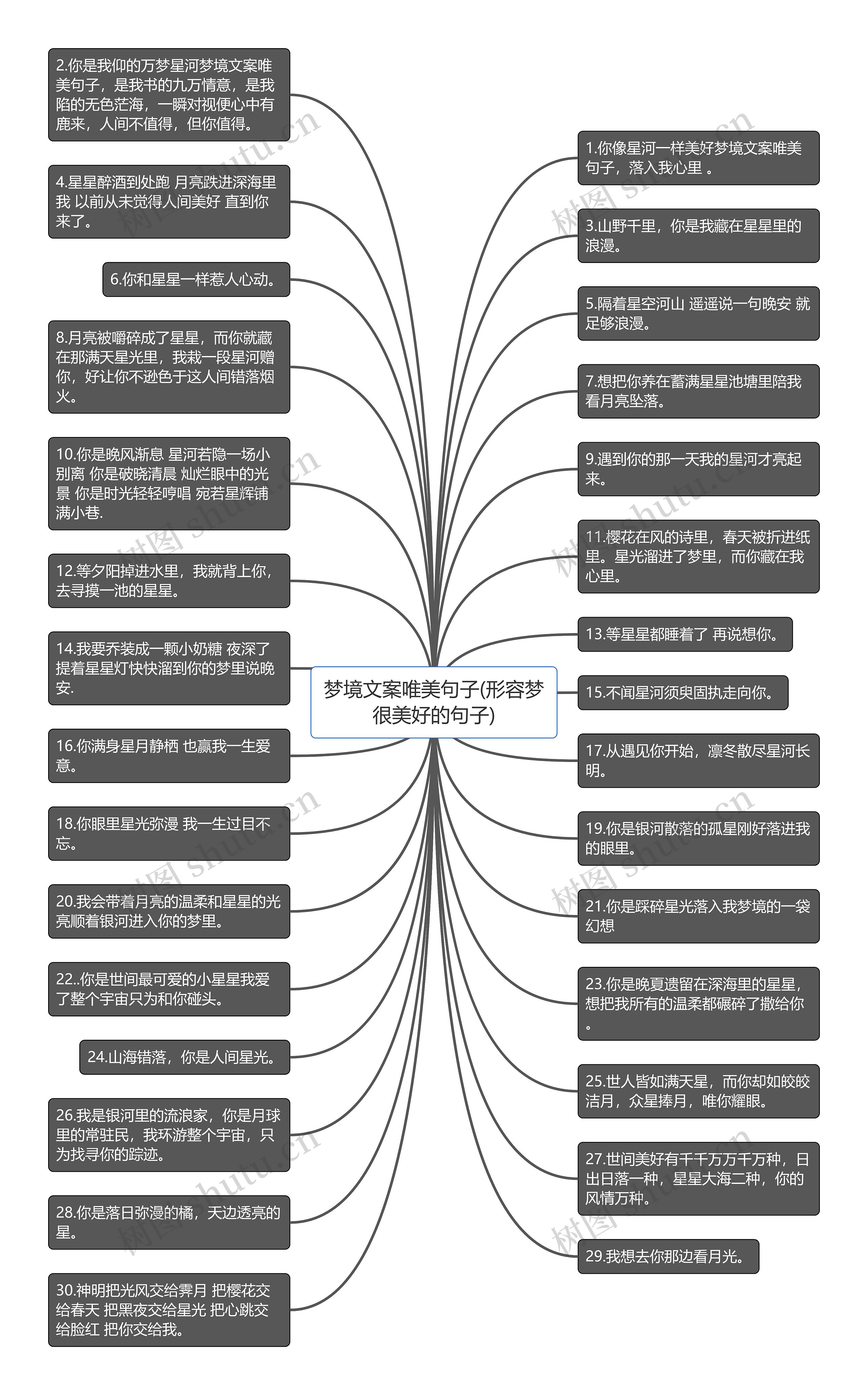 梦境文案唯美句子(形容梦很美好的句子)思维导图