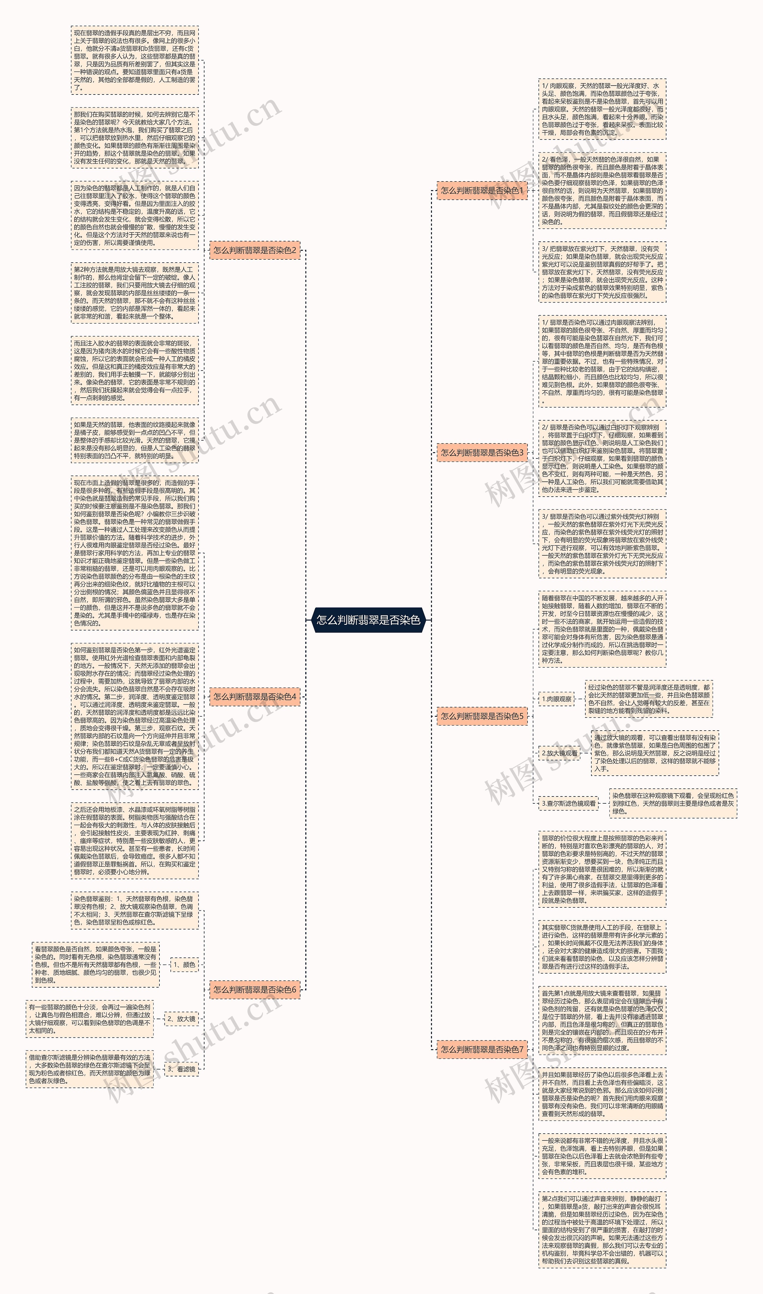怎么判断翡翠是否染色思维导图