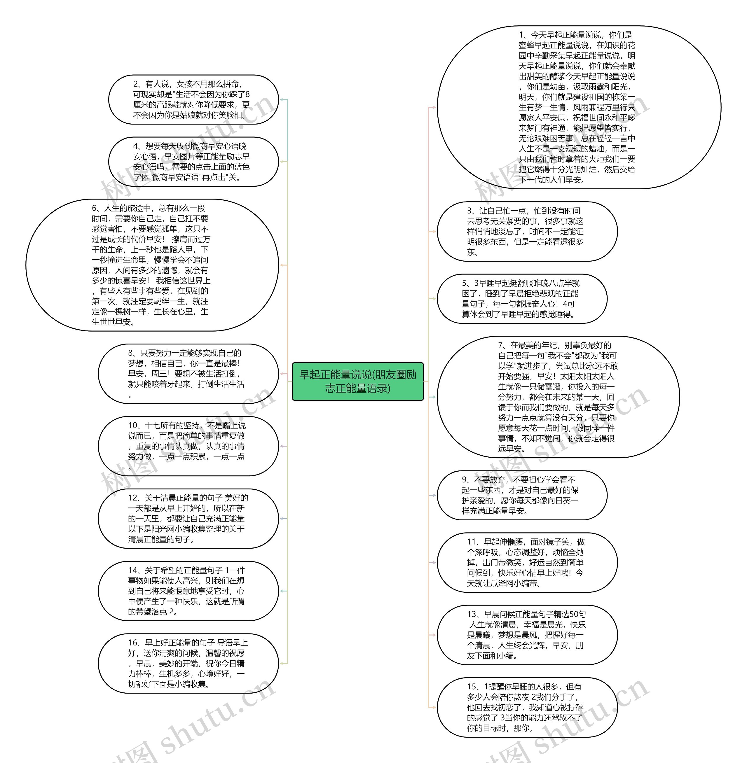 早起正能量说说(朋友圈励志正能量语录)思维导图