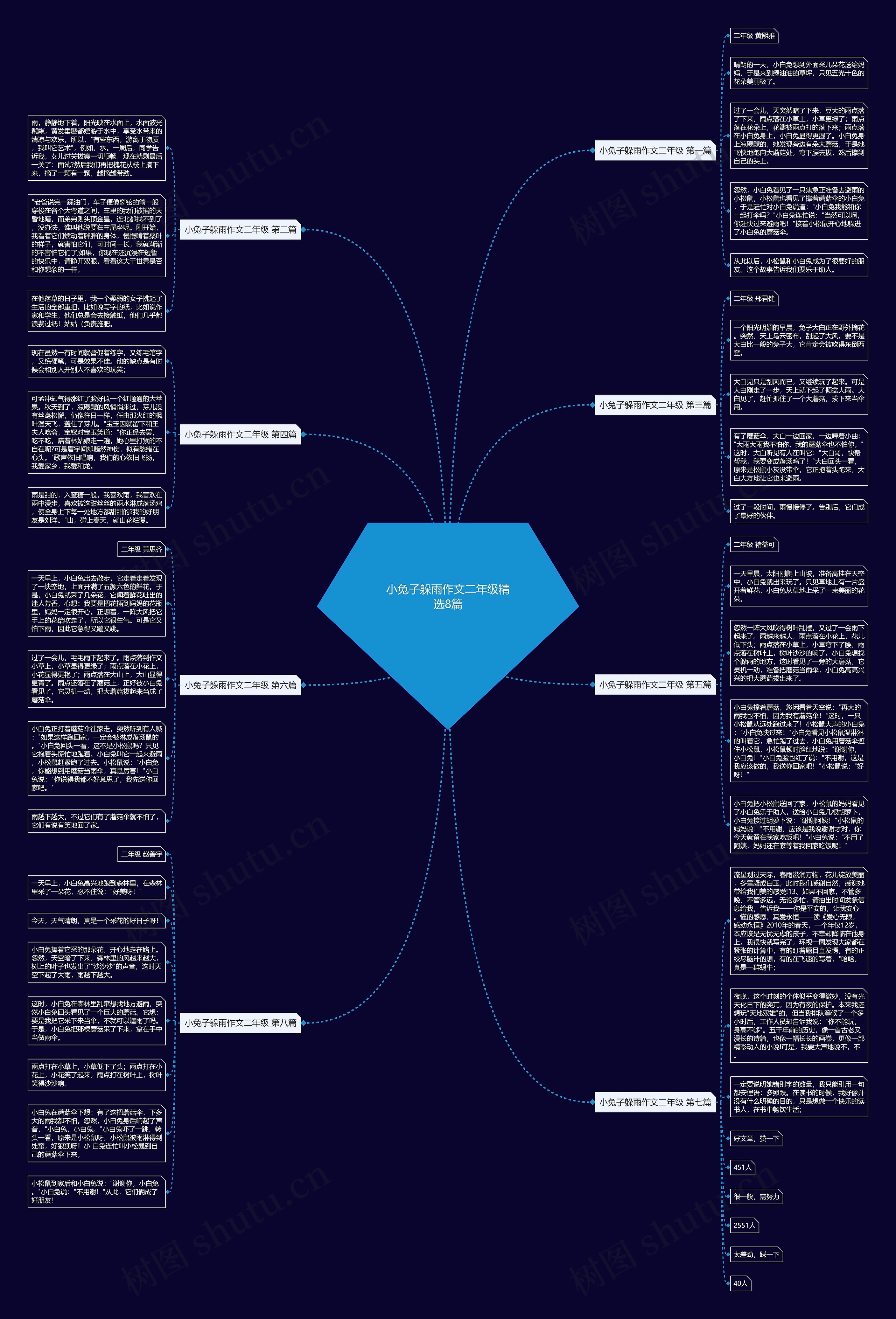小兔子躲雨作文二年级精选8篇思维导图