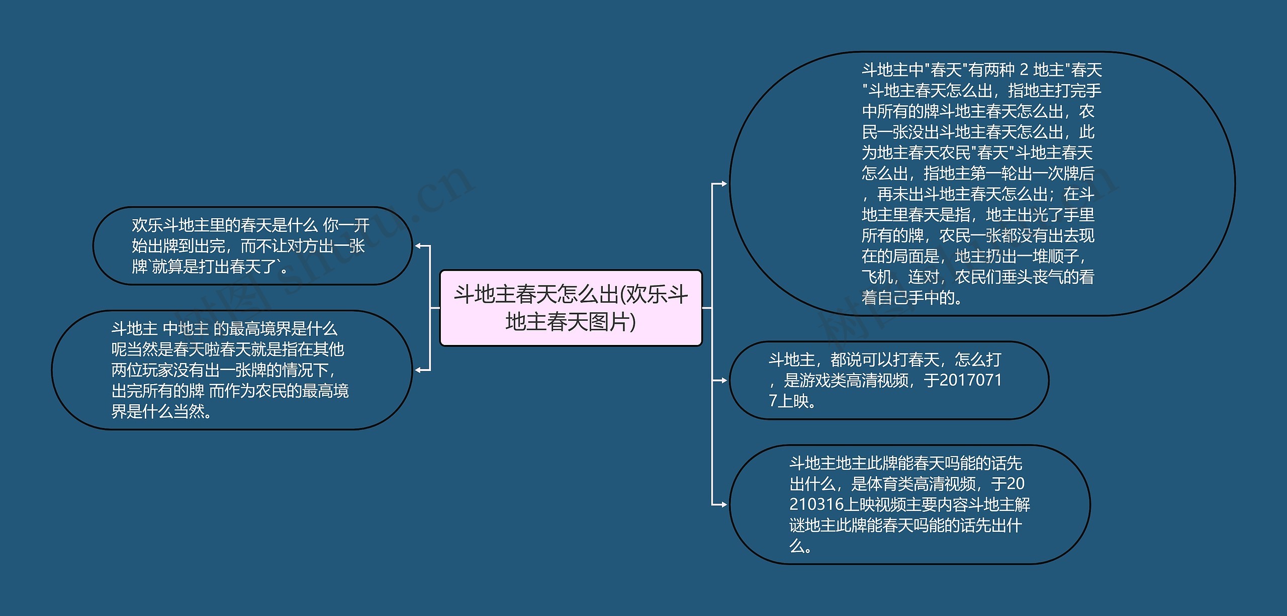 斗地主春天怎么出(欢乐斗地主春天图片)思维导图