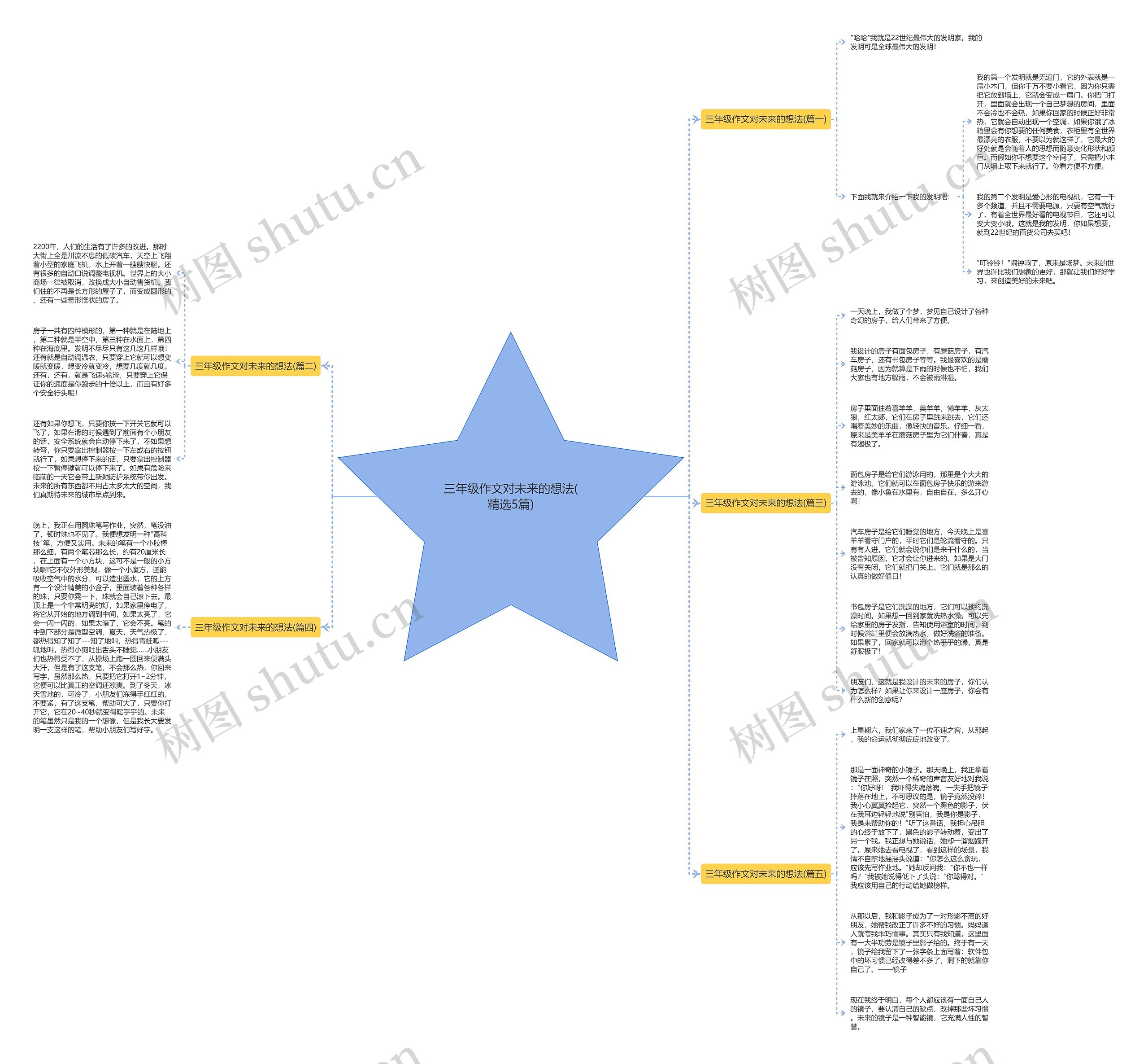 三年级作文对未来的想法(精选5篇)思维导图